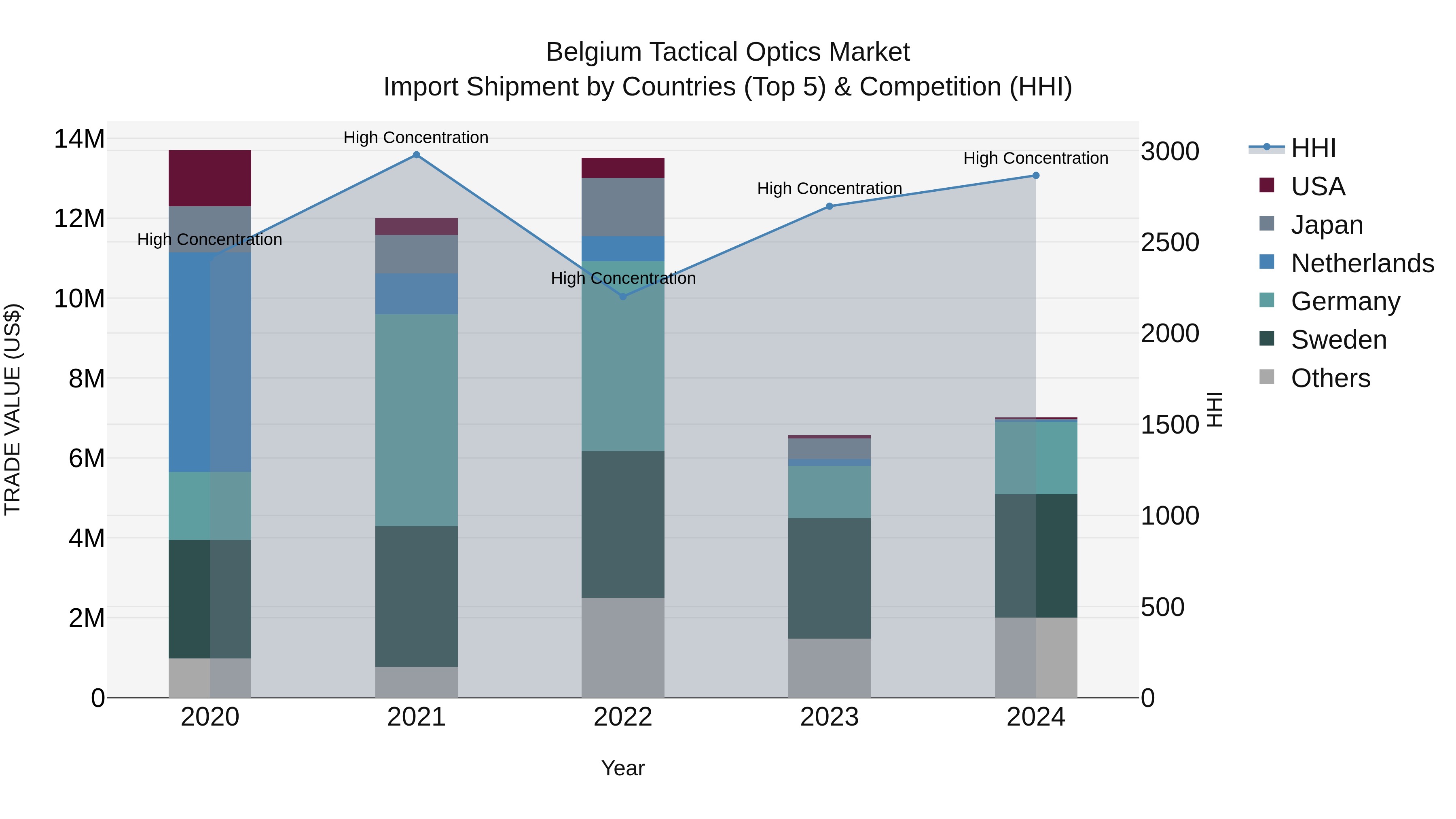 Belgium Tactical Optics Market Top 5 Importing Countries and Market Competition (HHI) Analysis