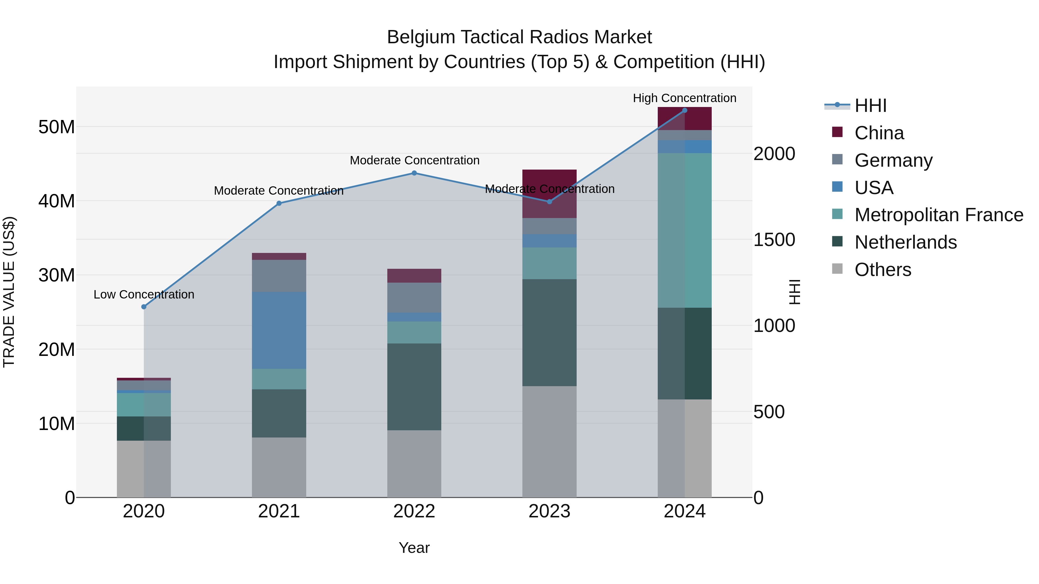 Belgium Tactical Radios Market Top 5 Importing Countries and Market Competition (HHI) Analysis