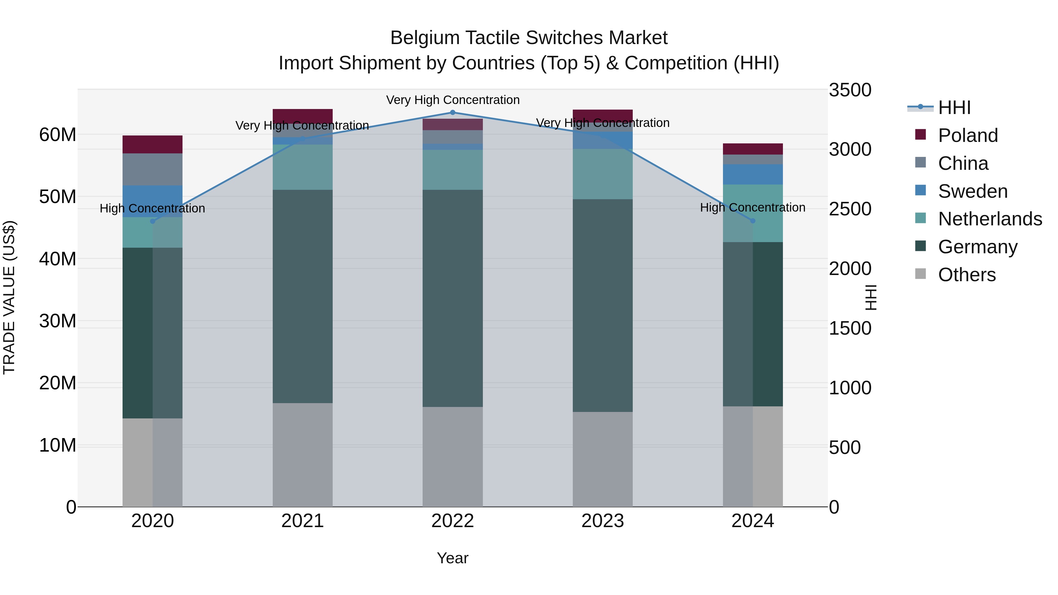 Belgium Tactile Switches Market Top 5 Importing Countries and Market Competition (HHI) Analysis