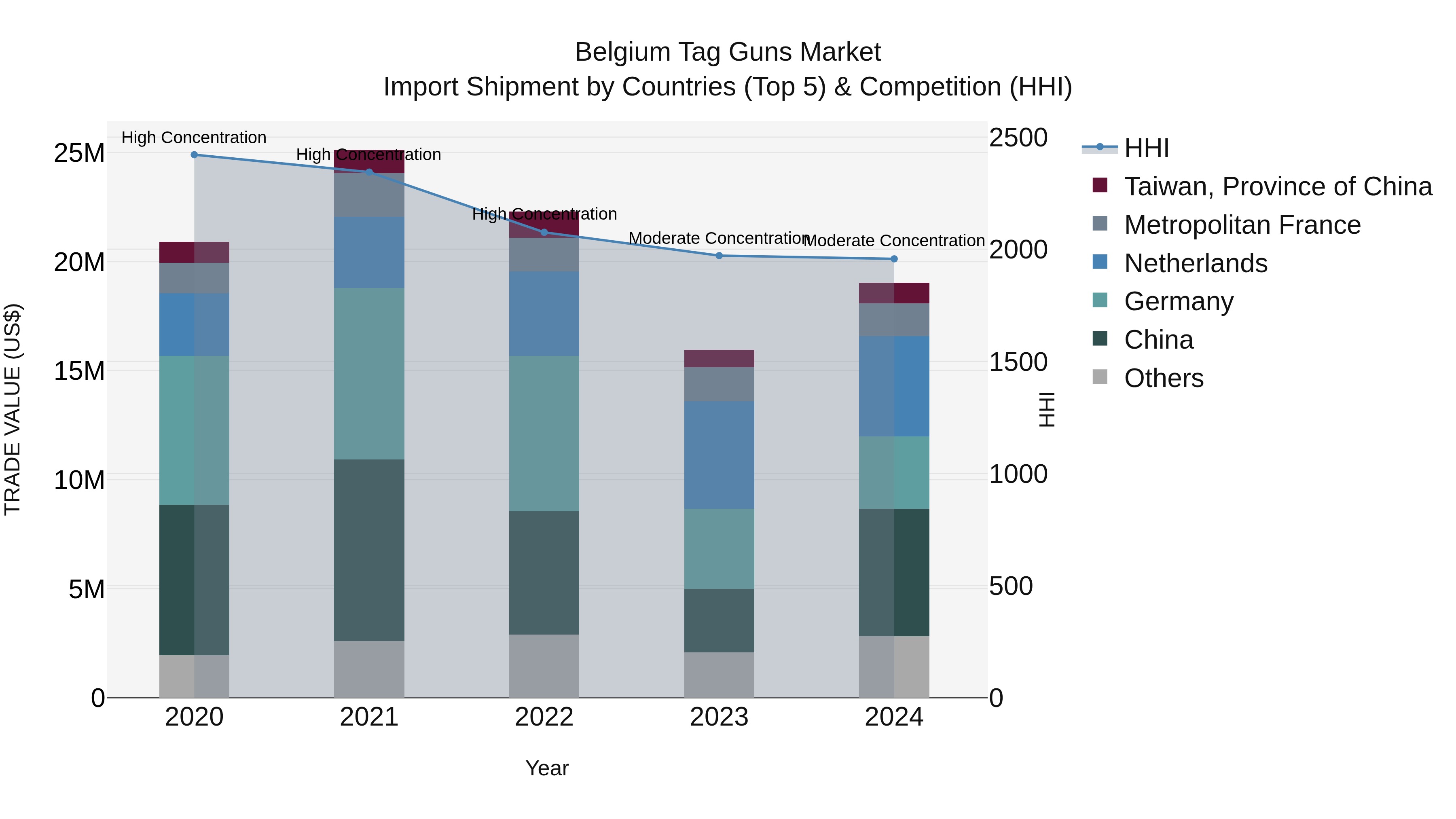 Belgium Tag Guns Market Top 5 Importing Countries and Market Competition (HHI) Analysis