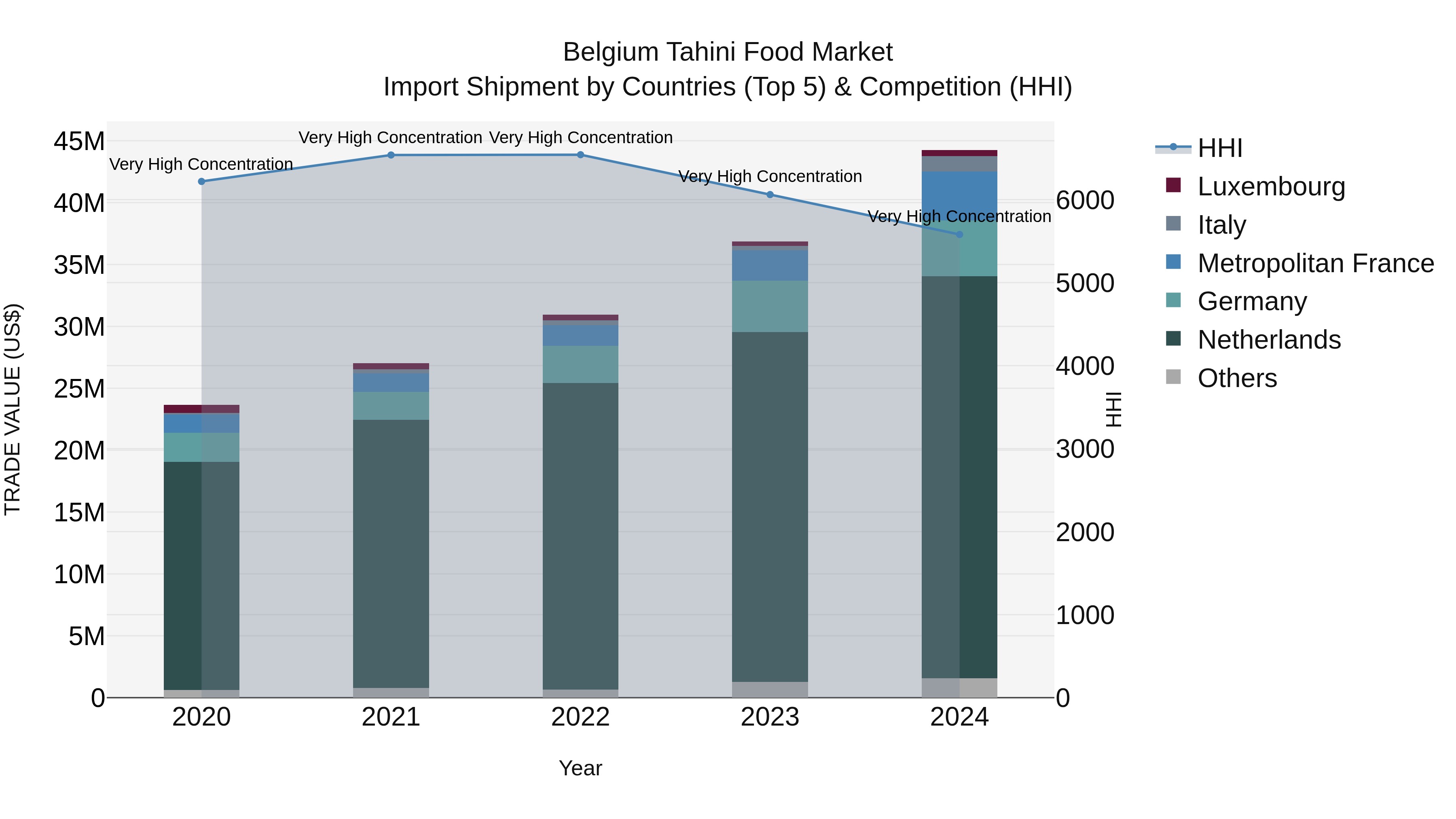 Belgium Tahini Food Market Top 5 Importing Countries and Market Competition (HHI) Analysis