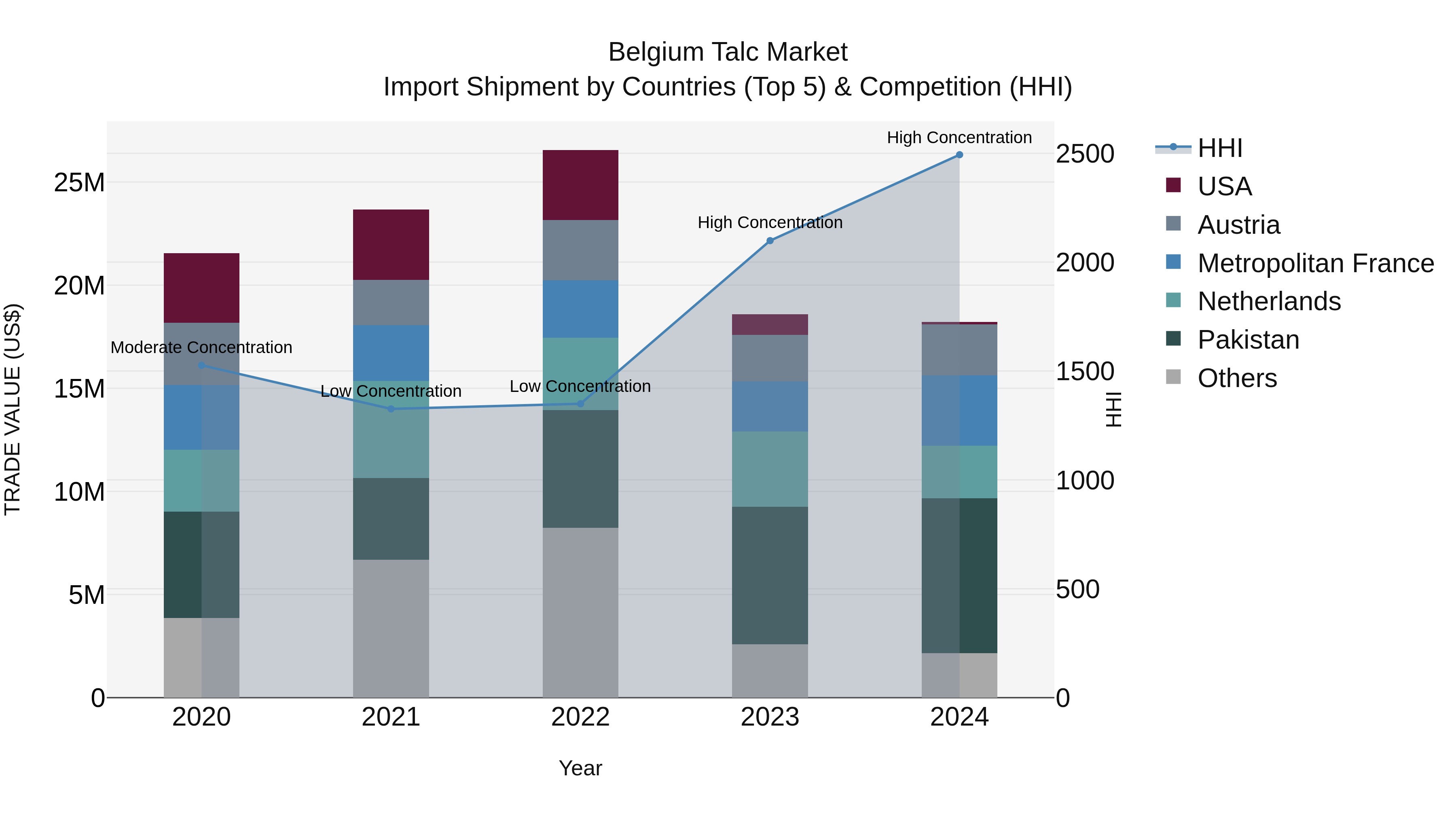Belgium Talc Market Top 5 Importing Countries and Market Competition (HHI) Analysis