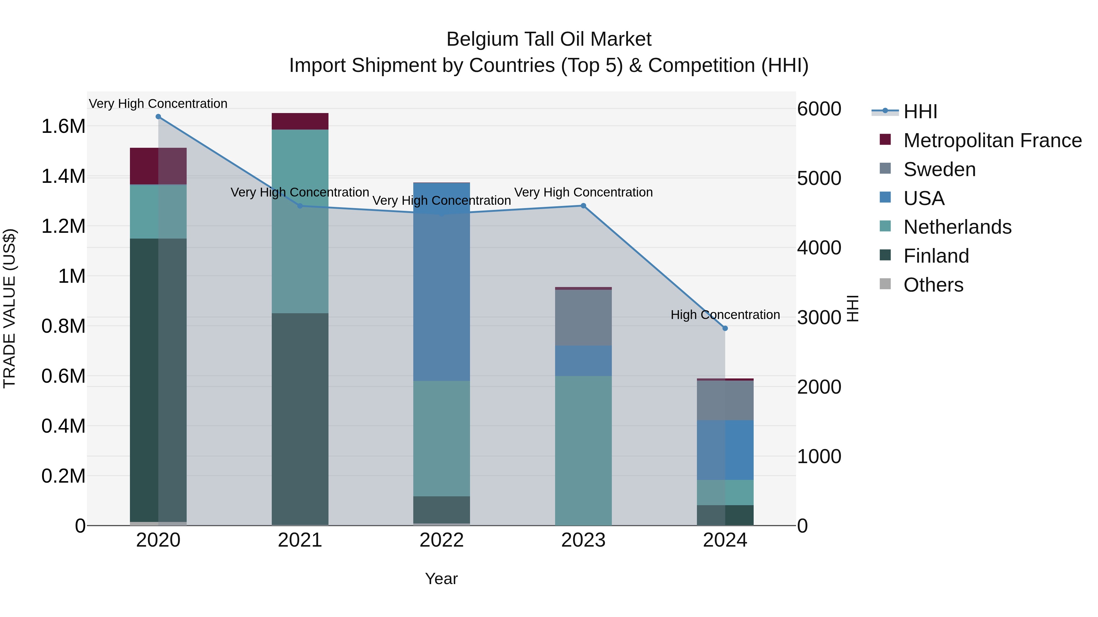 Belgium Tall Oil Market Top 5 Importing Countries and Market Competition (HHI) Analysis