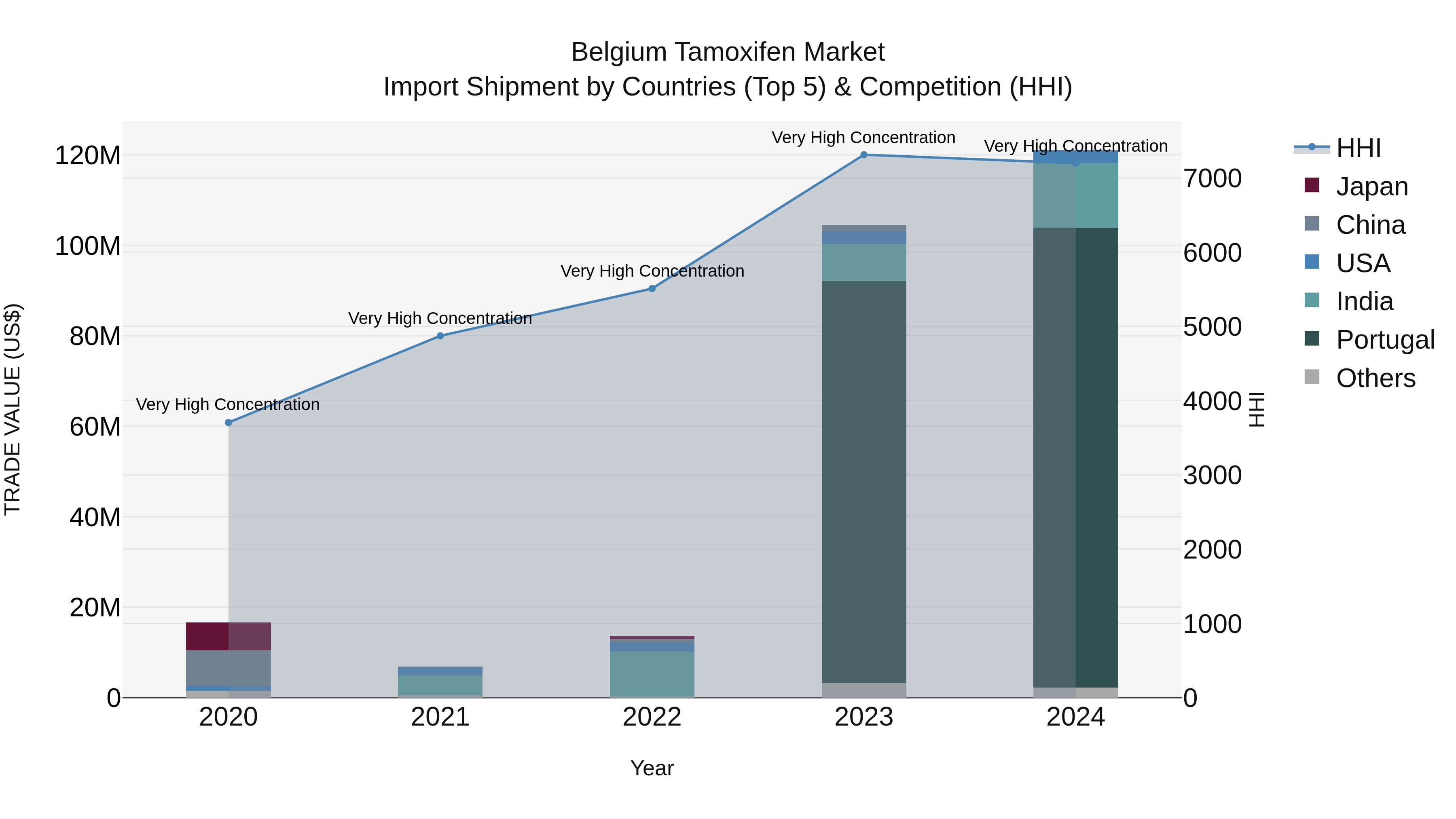 Belgium Tamoxifen Market Top 5 Importing Countries and Market Competition (HHI) Analysis