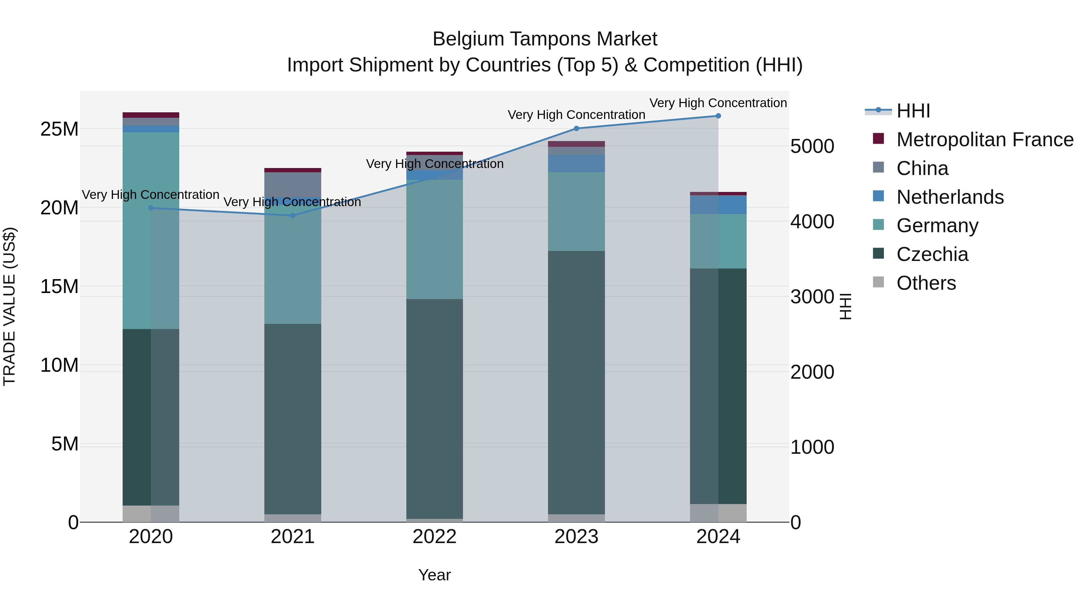 Belgium Tampons Market Top 5 Importing Countries and Market Competition (HHI) Analysis