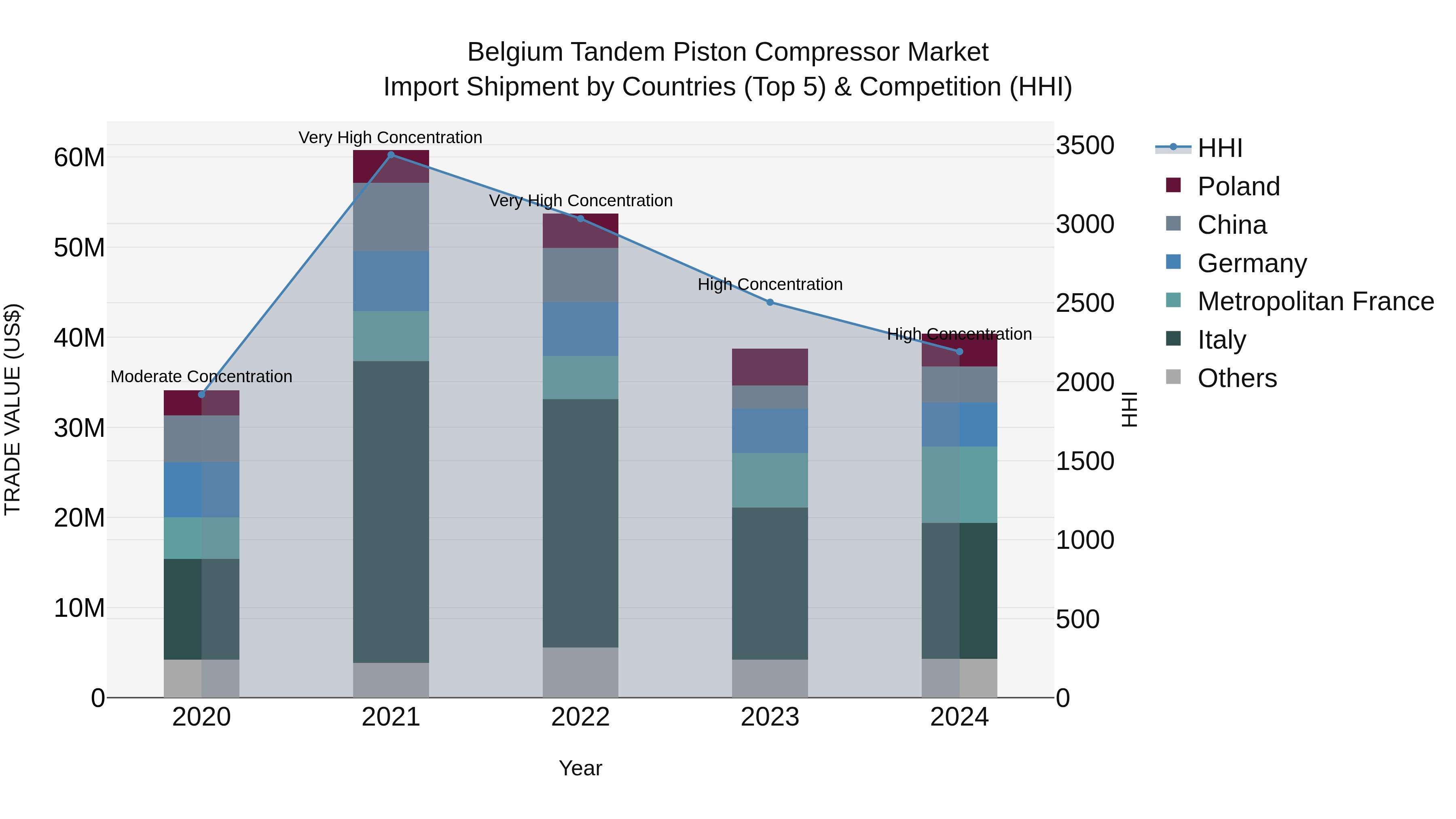Belgium Tandem Piston Compressor Market Top 5 Importing Countries and Market Competition (HHI) Analysis