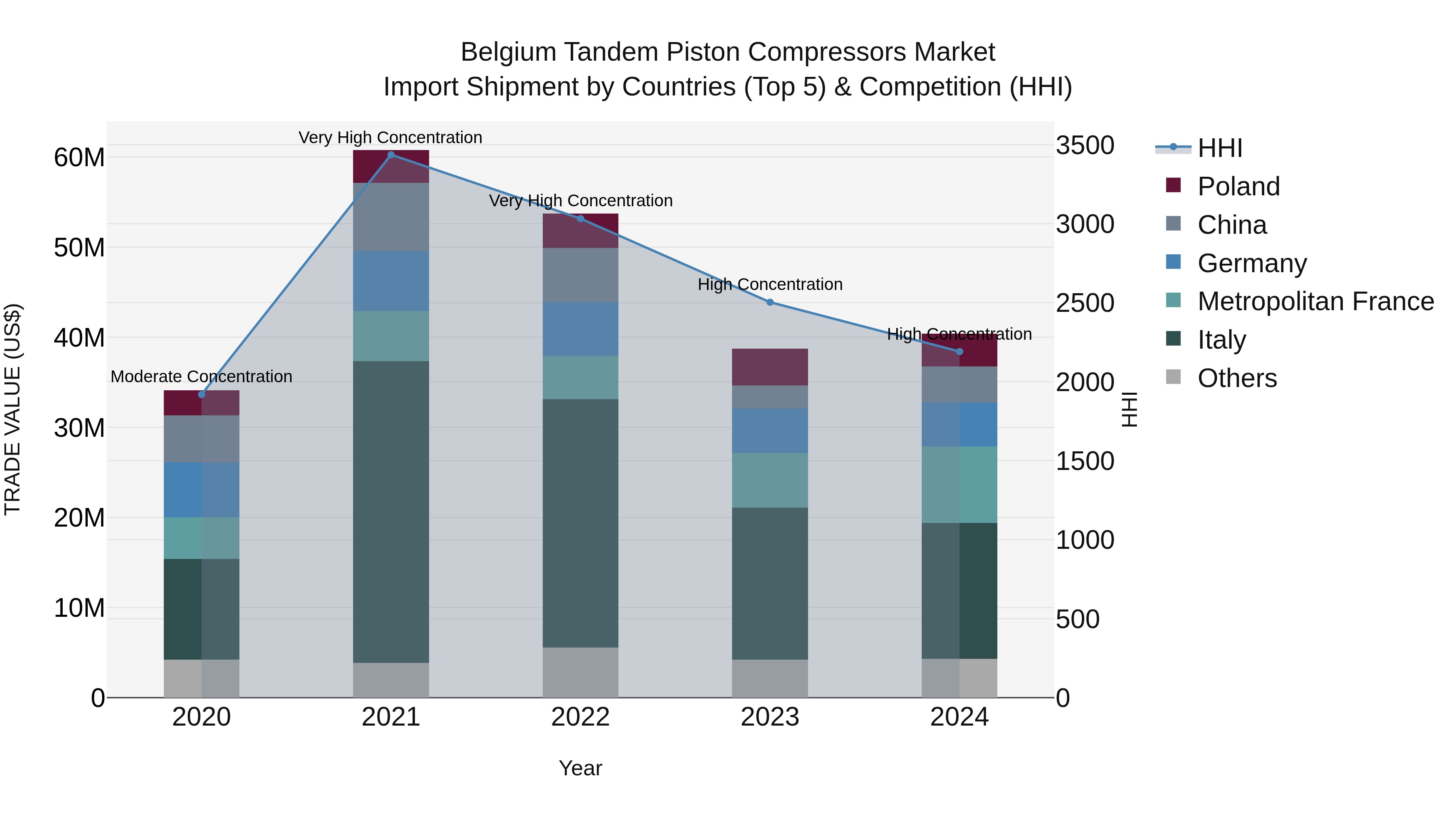 Belgium Tandem Piston Compressors Market Top 5 Importing Countries and Market Competition (HHI) Analysis