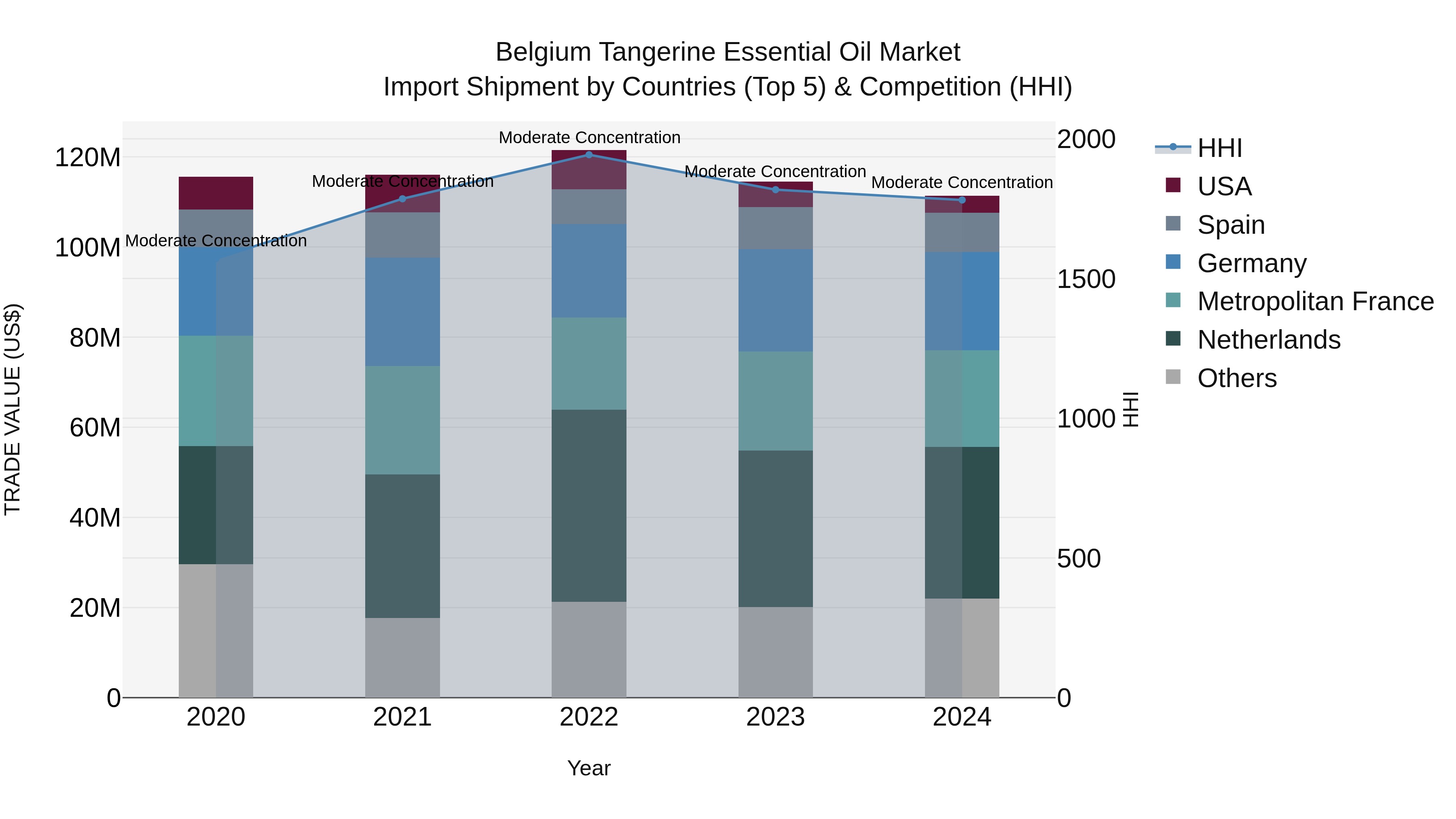 Belgium Tangerine Essential Oil Market Top 5 Importing Countries and Market Competition (HHI) Analysis