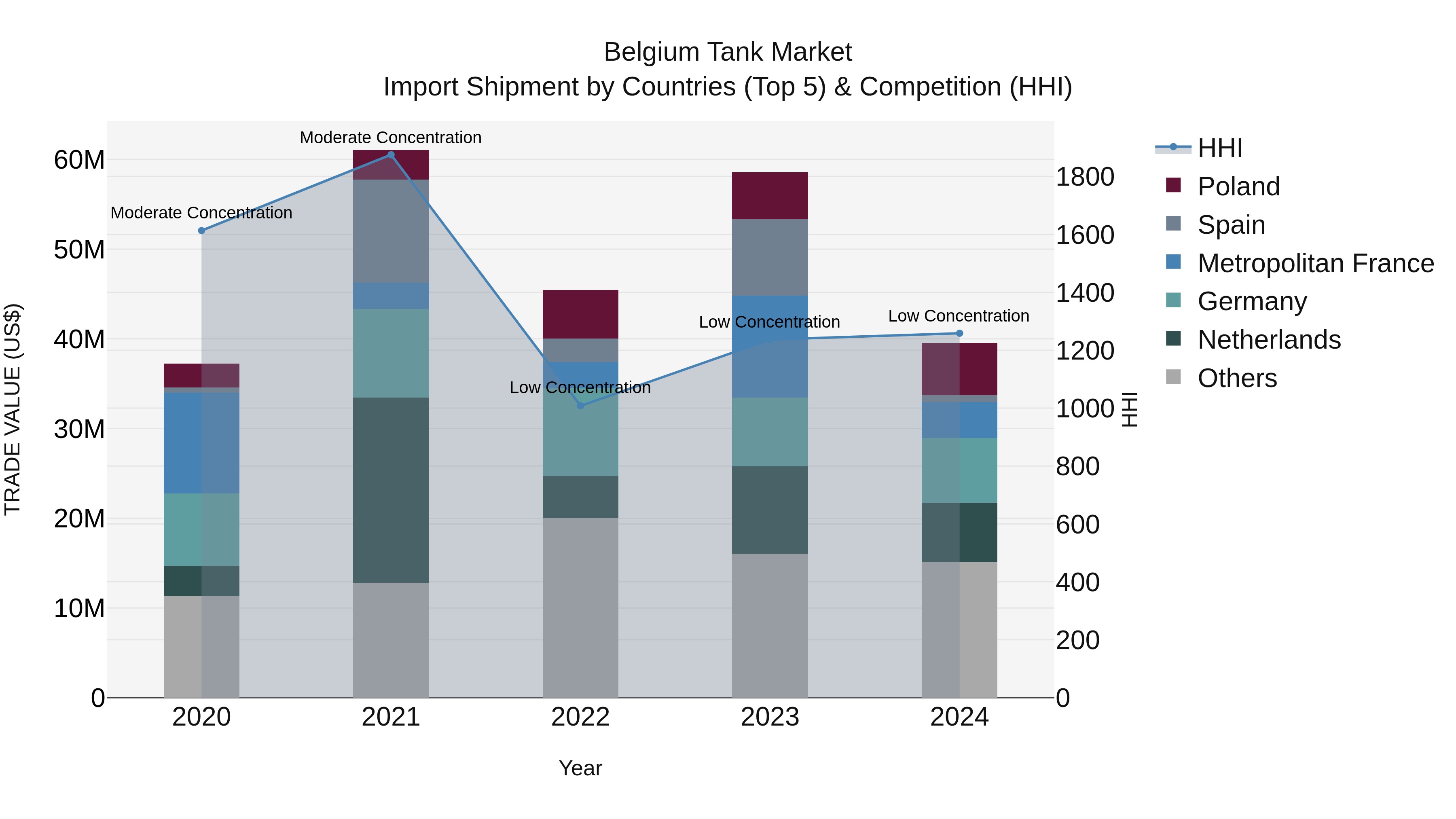 Belgium Tank Market Top 5 Importing Countries and Market Competition (HHI) Analysis