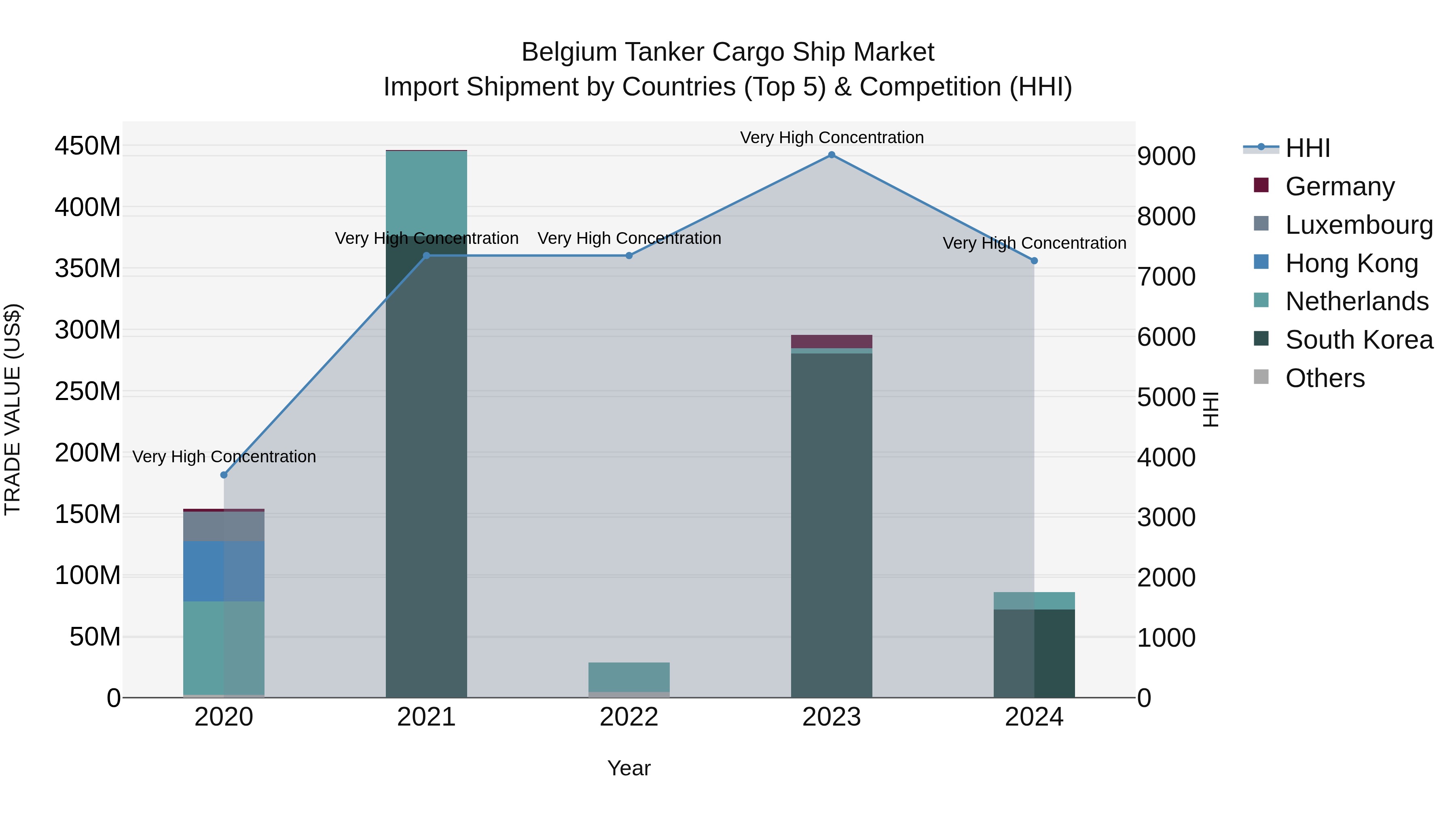 Belgium Tanker Cargo Ship Market Top 5 Importing Countries and Market Competition (HHI) Analysis