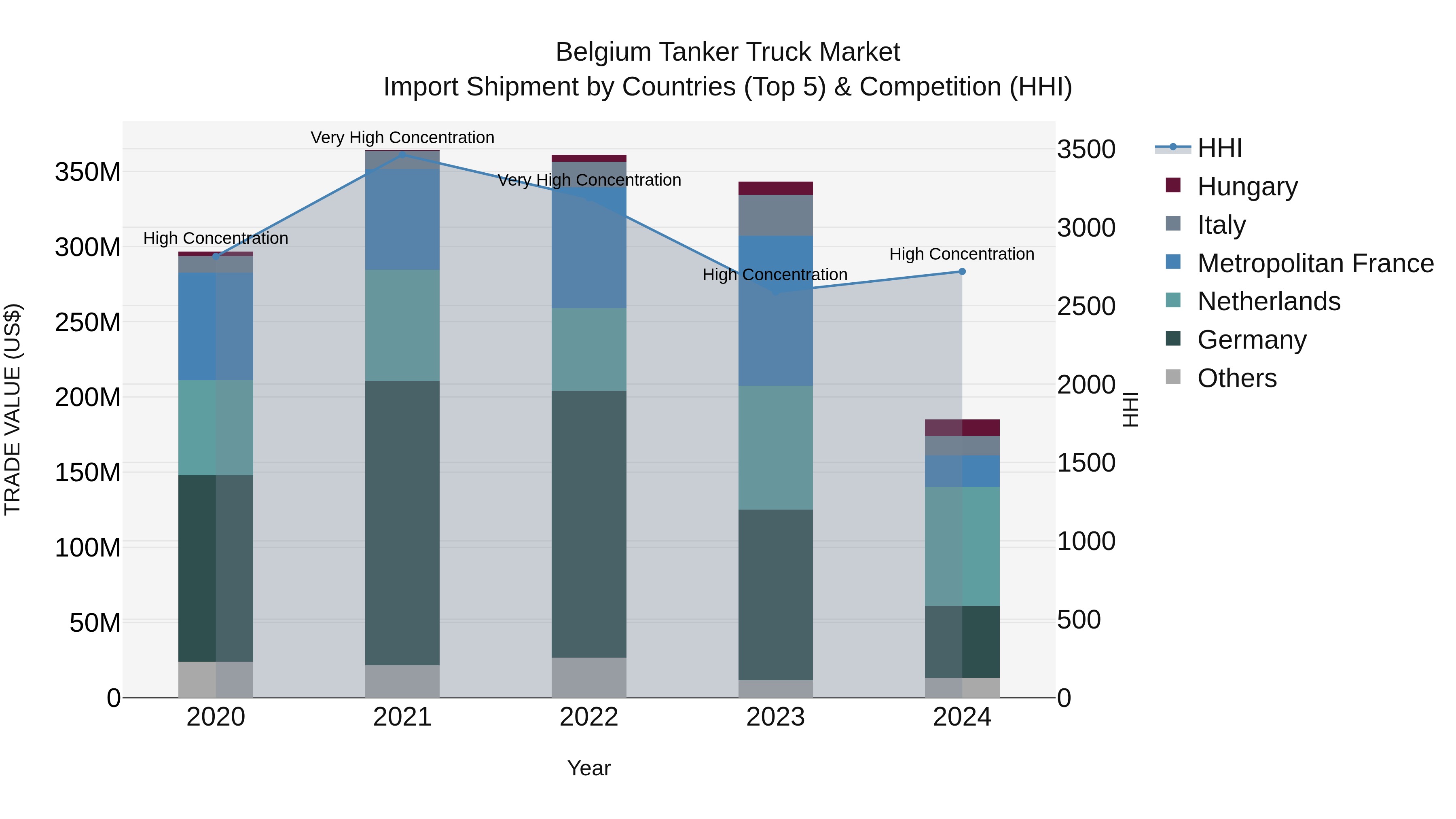 Belgium Tanker Truck Market Top 5 Importing Countries and Market Competition (HHI) Analysis