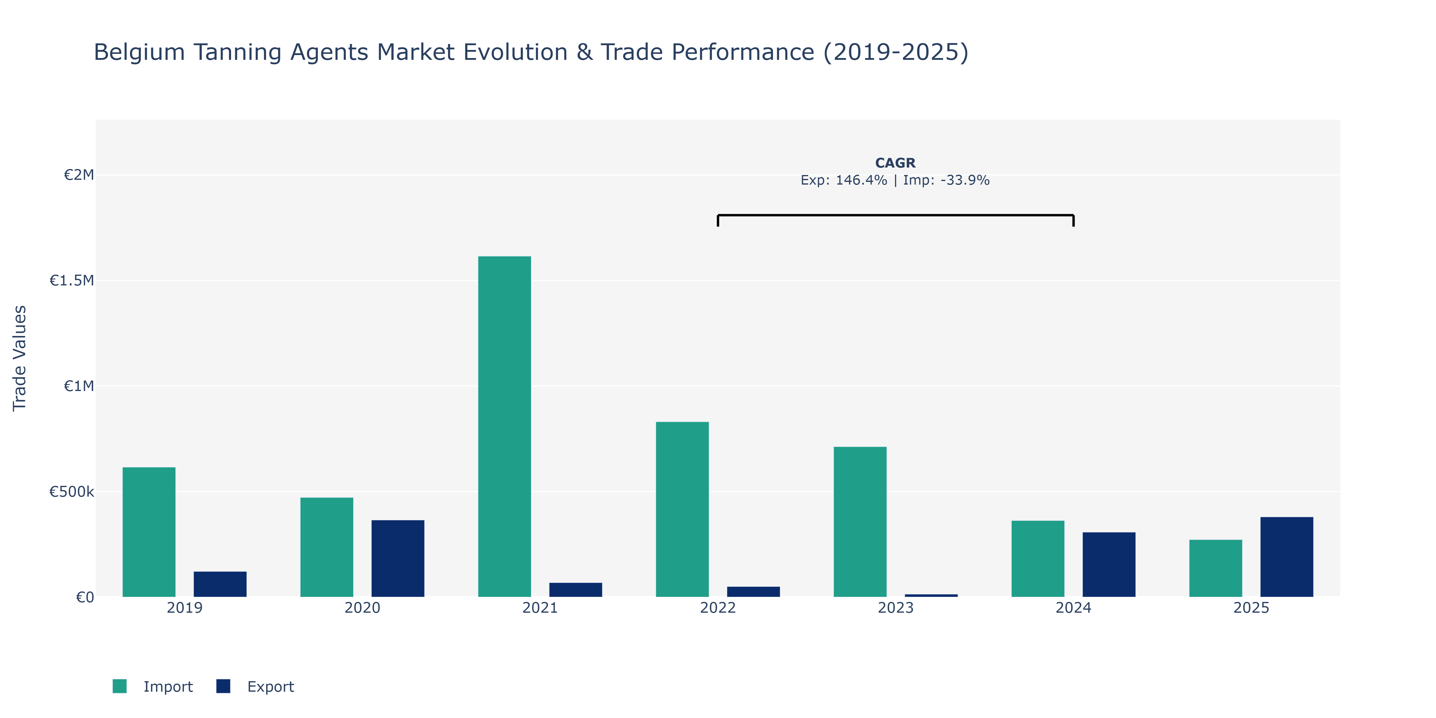 Belgium Tanning Agents Market: Production & Trade Performance (2019-2025)