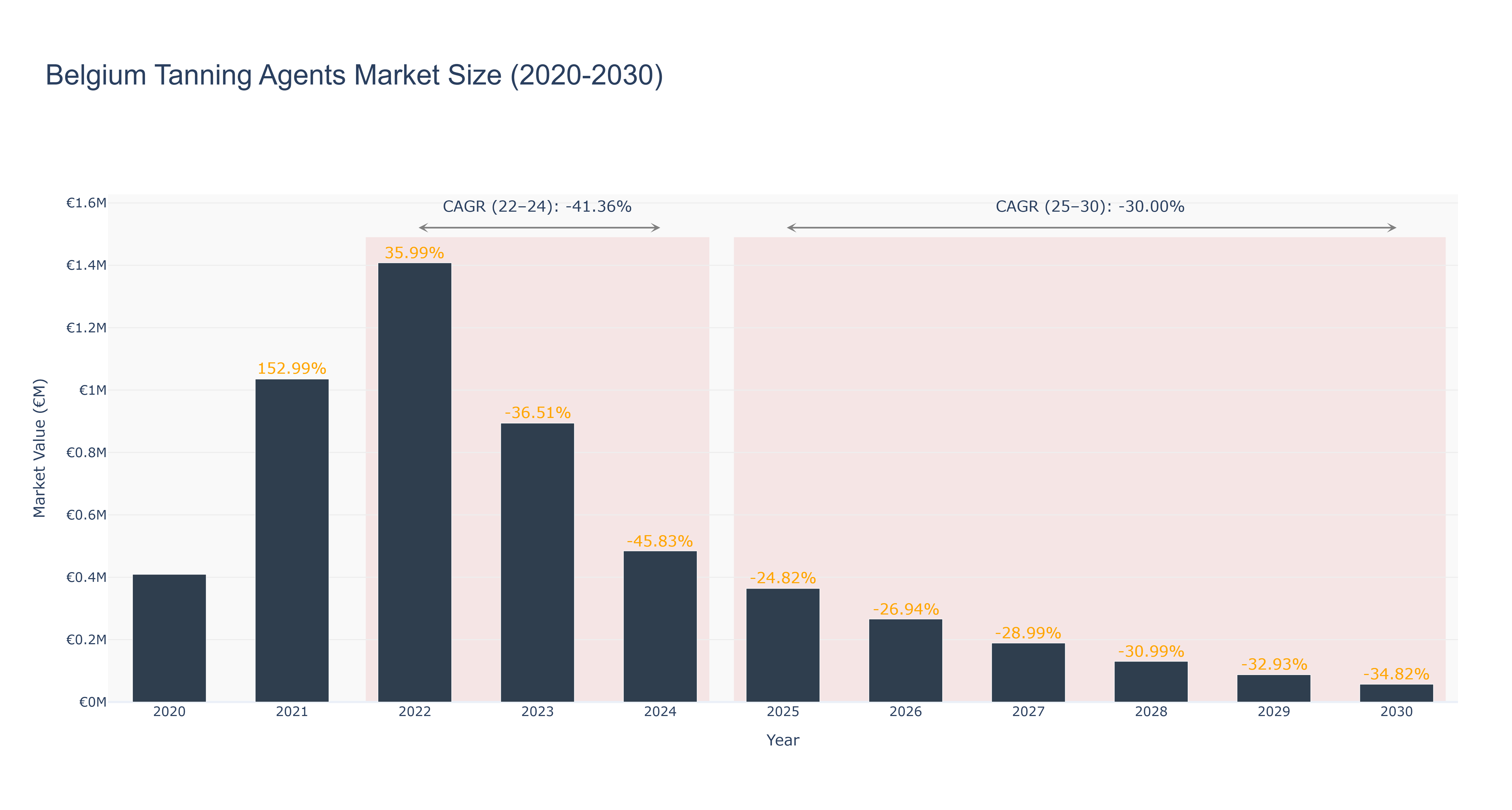 Belgium Tanning Agents Market Size (2020-2030)