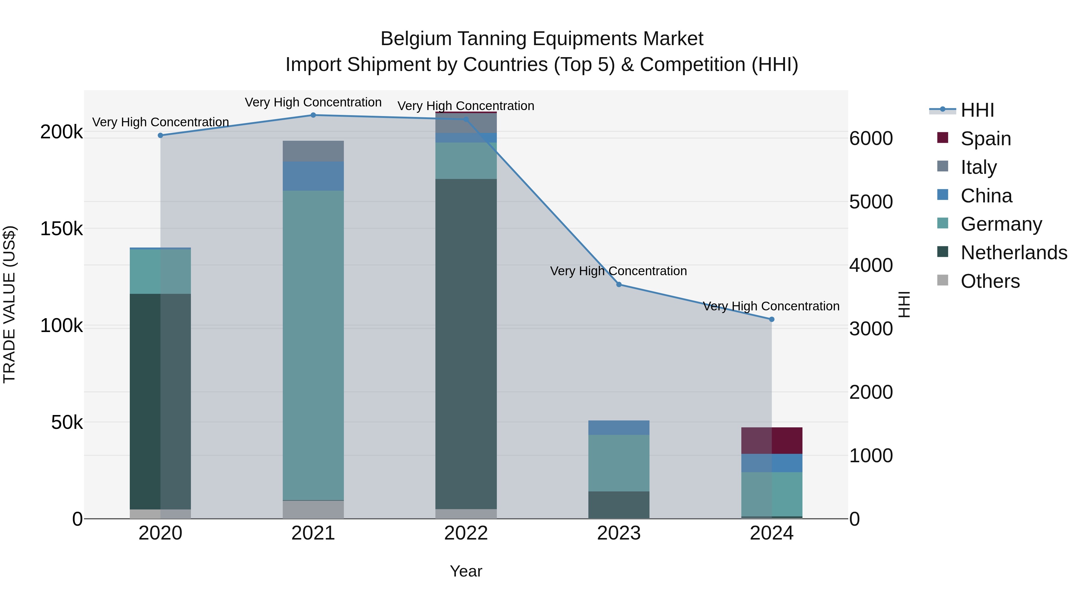 Belgium Tanning Equipments Market Top 5 Importing Countries and Market Competition (HHI) Analysis