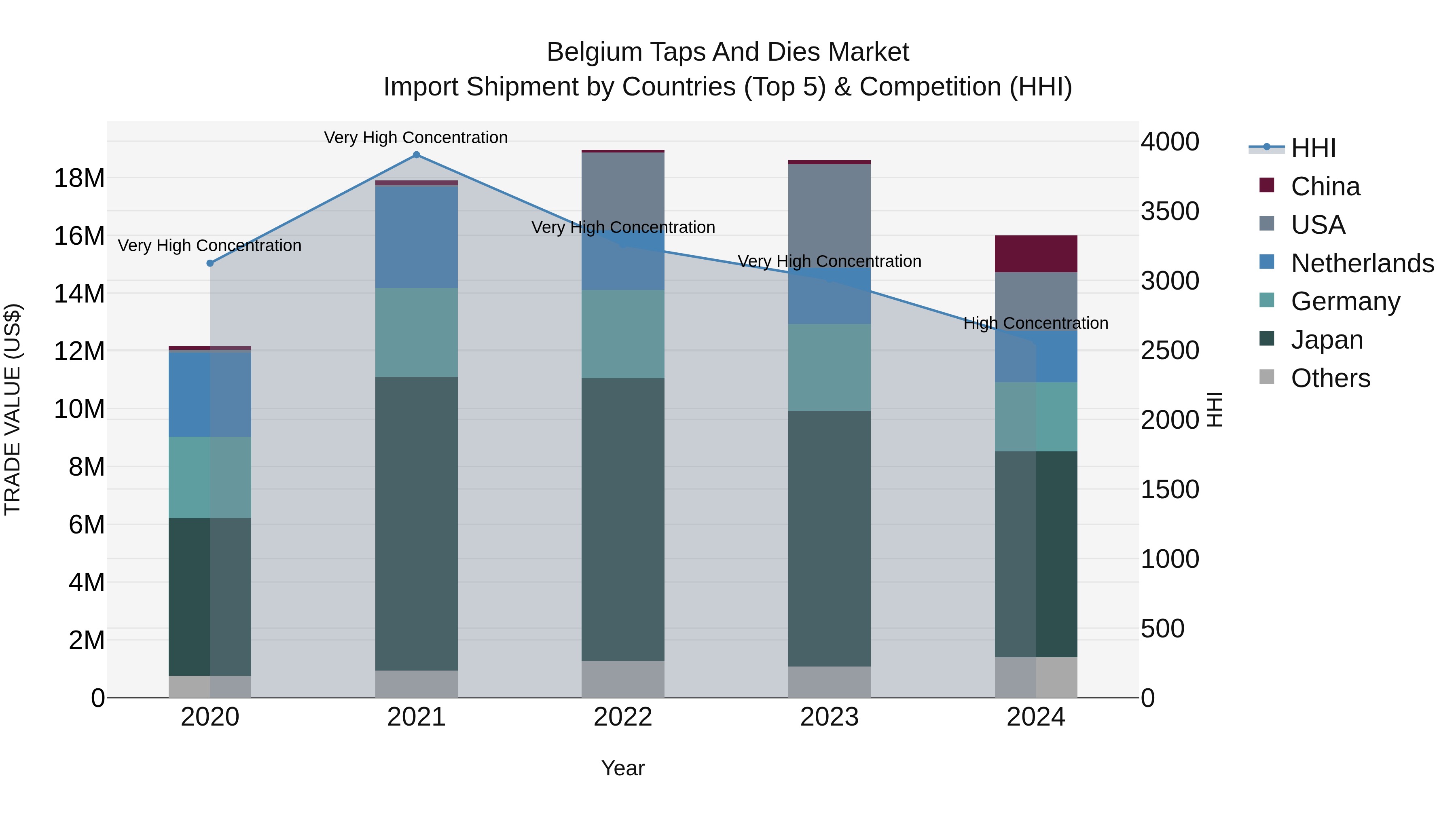 Belgium Taps and Dies Market Top 5 Importing Countries and Market Competition (HHI) Analysis