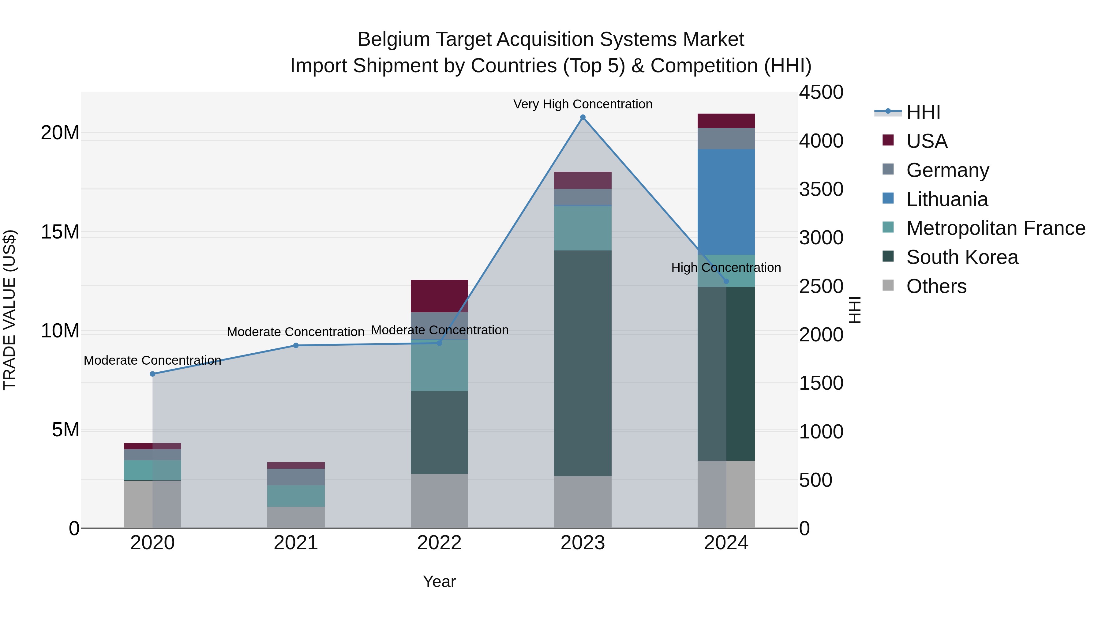 Belgium Target Acquisition Systems Market Top 5 Importing Countries and Market Competition (HHI) Analysis