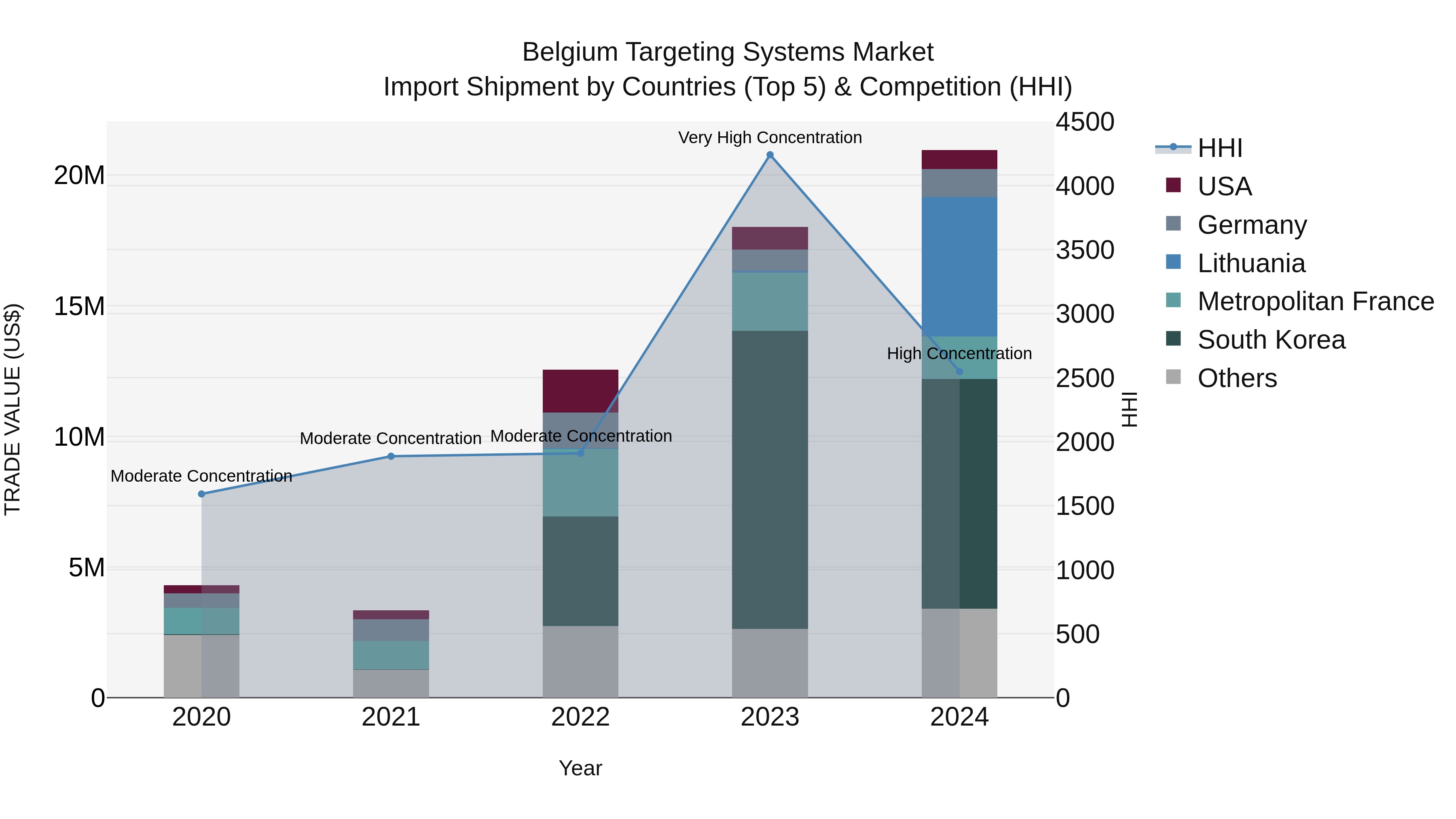 Belgium Targeting Systems Market Top 5 Importing Countries and Market Competition (HHI) Analysis