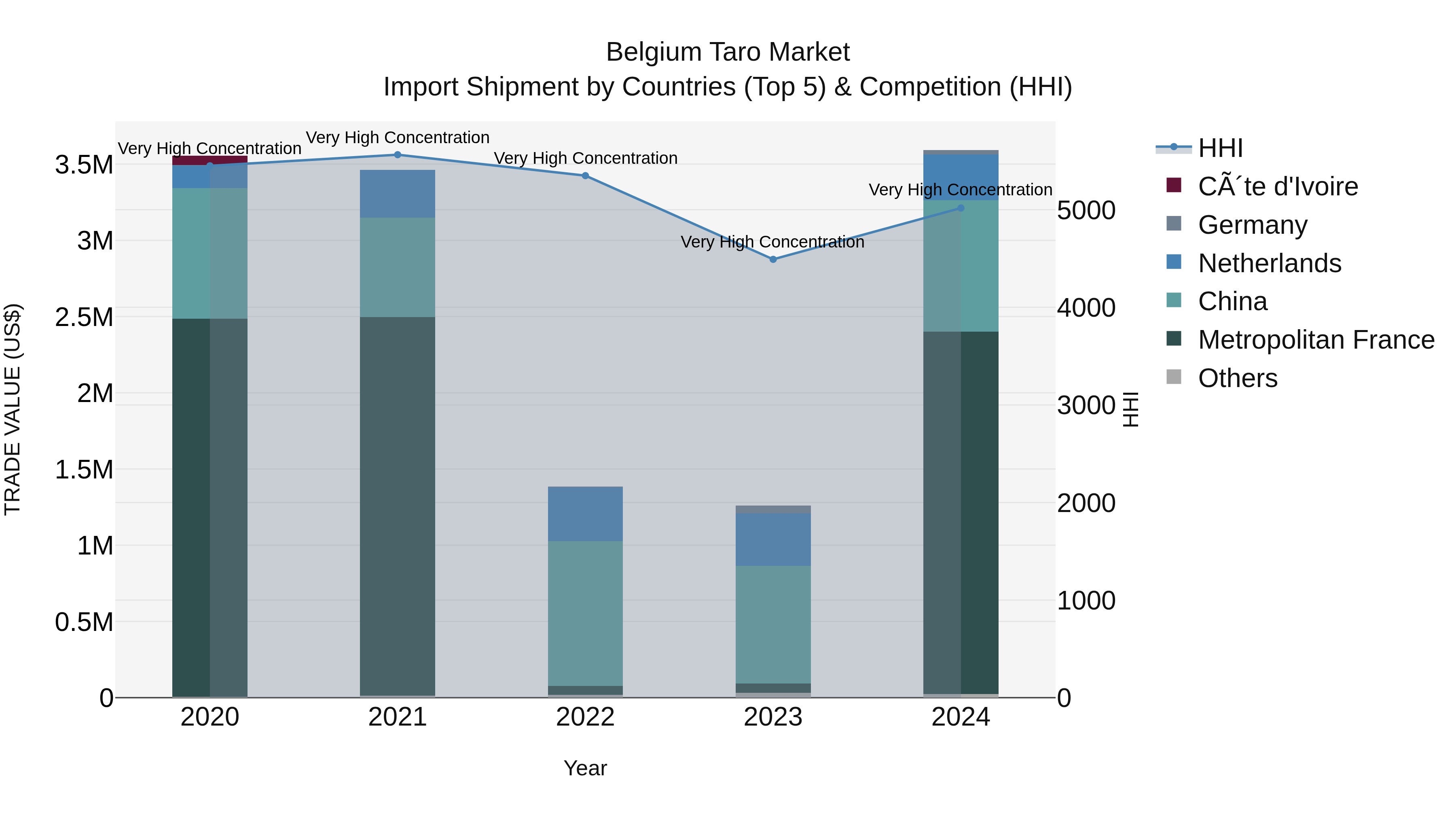 Belgium Taro Market Top 5 Importing Countries and Market Competition (HHI) Analysis