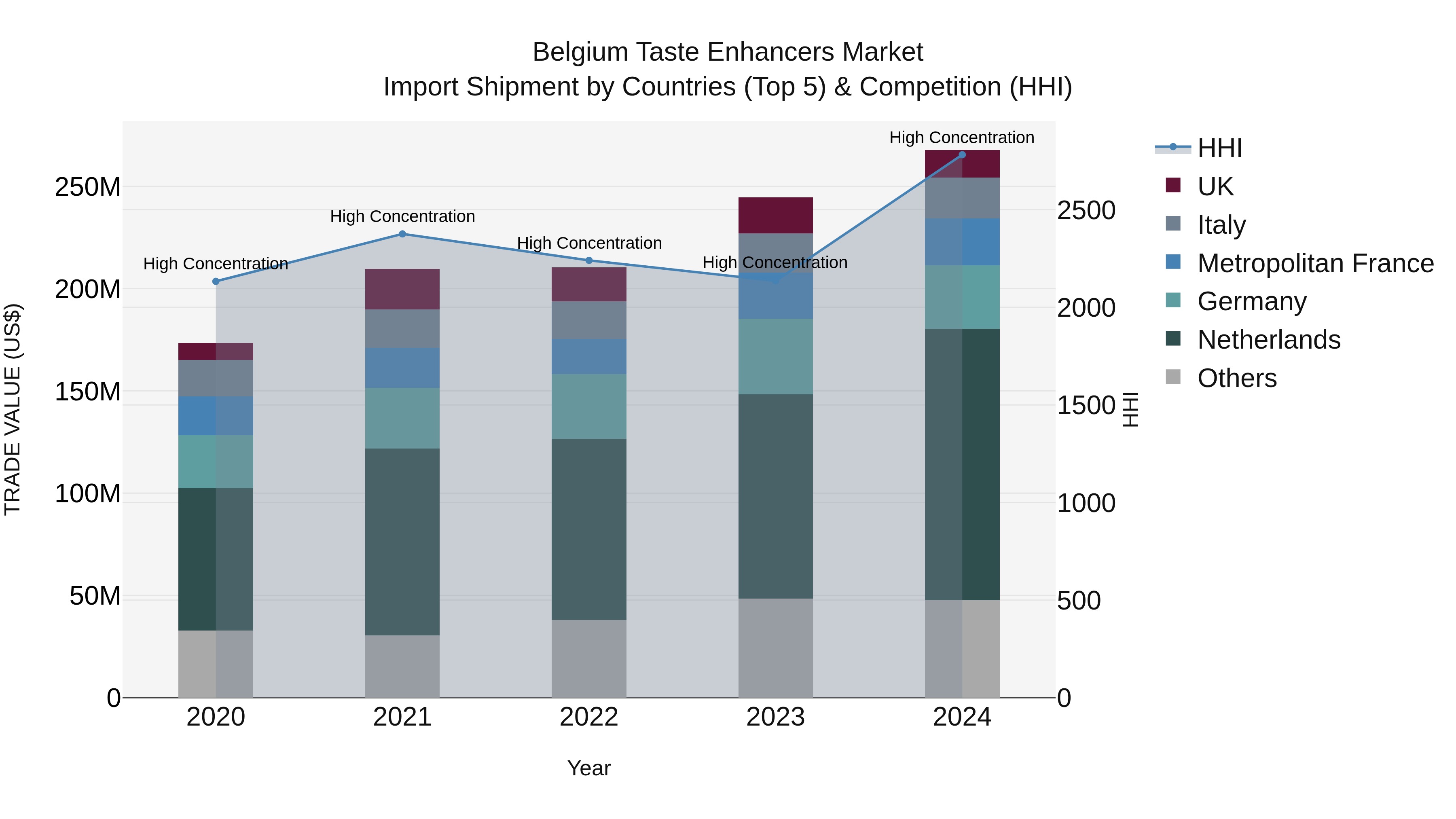 Belgium Taste Enhancers Market Top 5 Importing Countries and Market Competition (HHI) Analysis