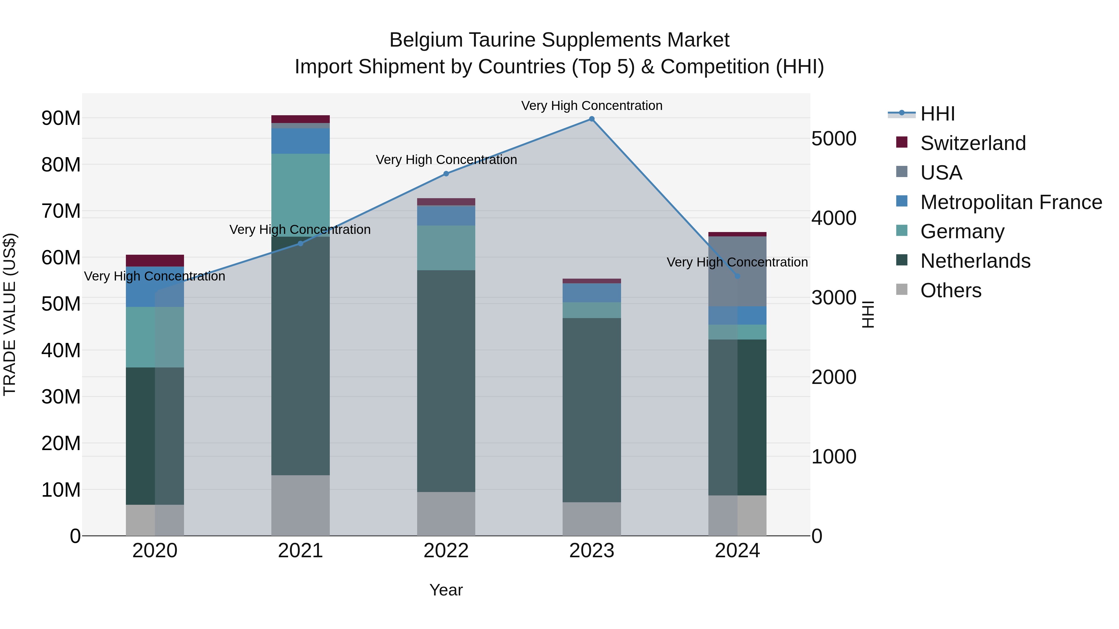 Belgium Taurine Supplements Market Top 5 Importing Countries and Market Competition (HHI) Analysis
