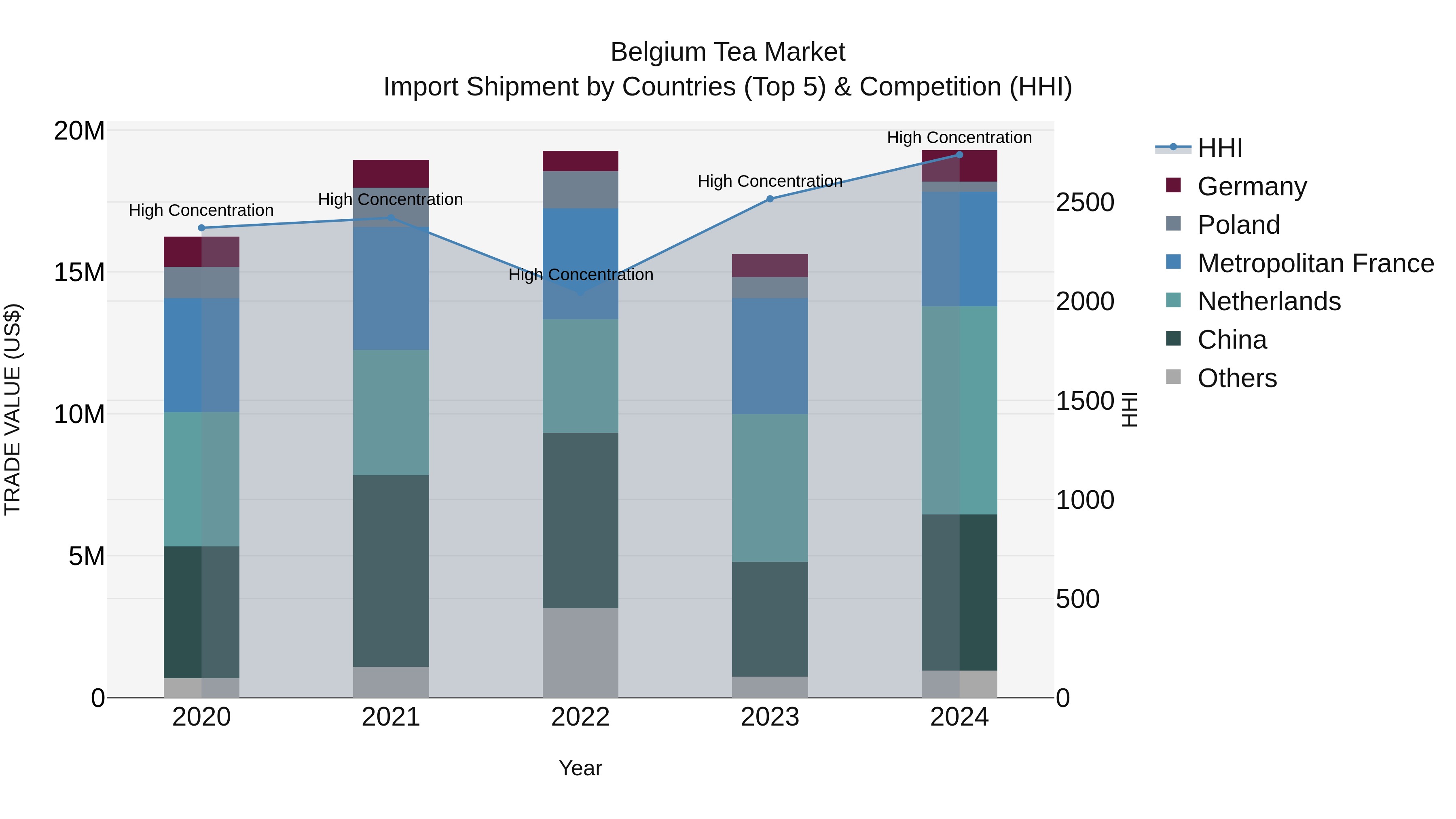Belgium Tea Market Top 5 Importing Countries and Market Competition (HHI) Analysis