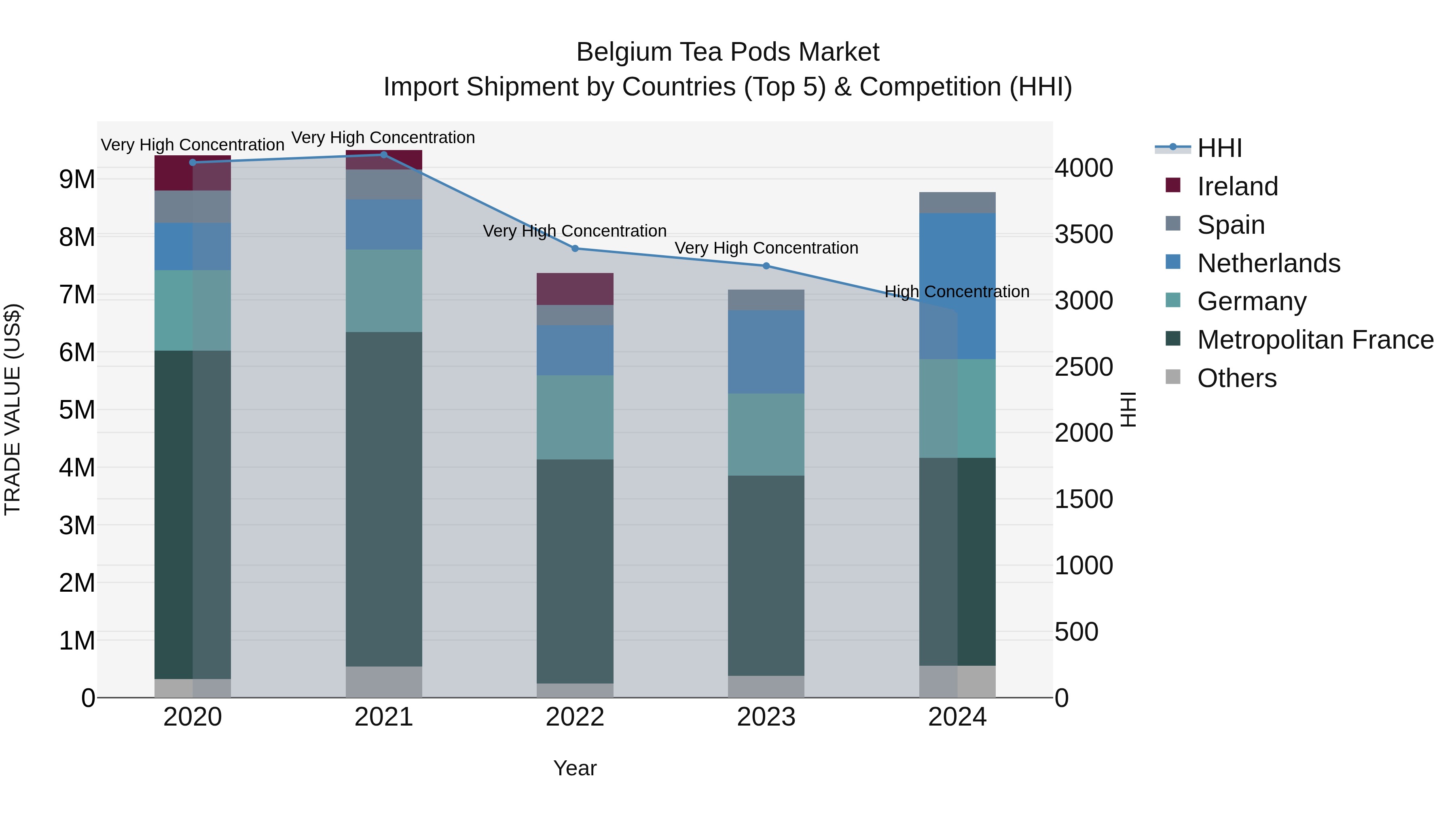 Belgium Tea Pods Market Top 5 Importing Countries and Market Competition (HHI) Analysis
