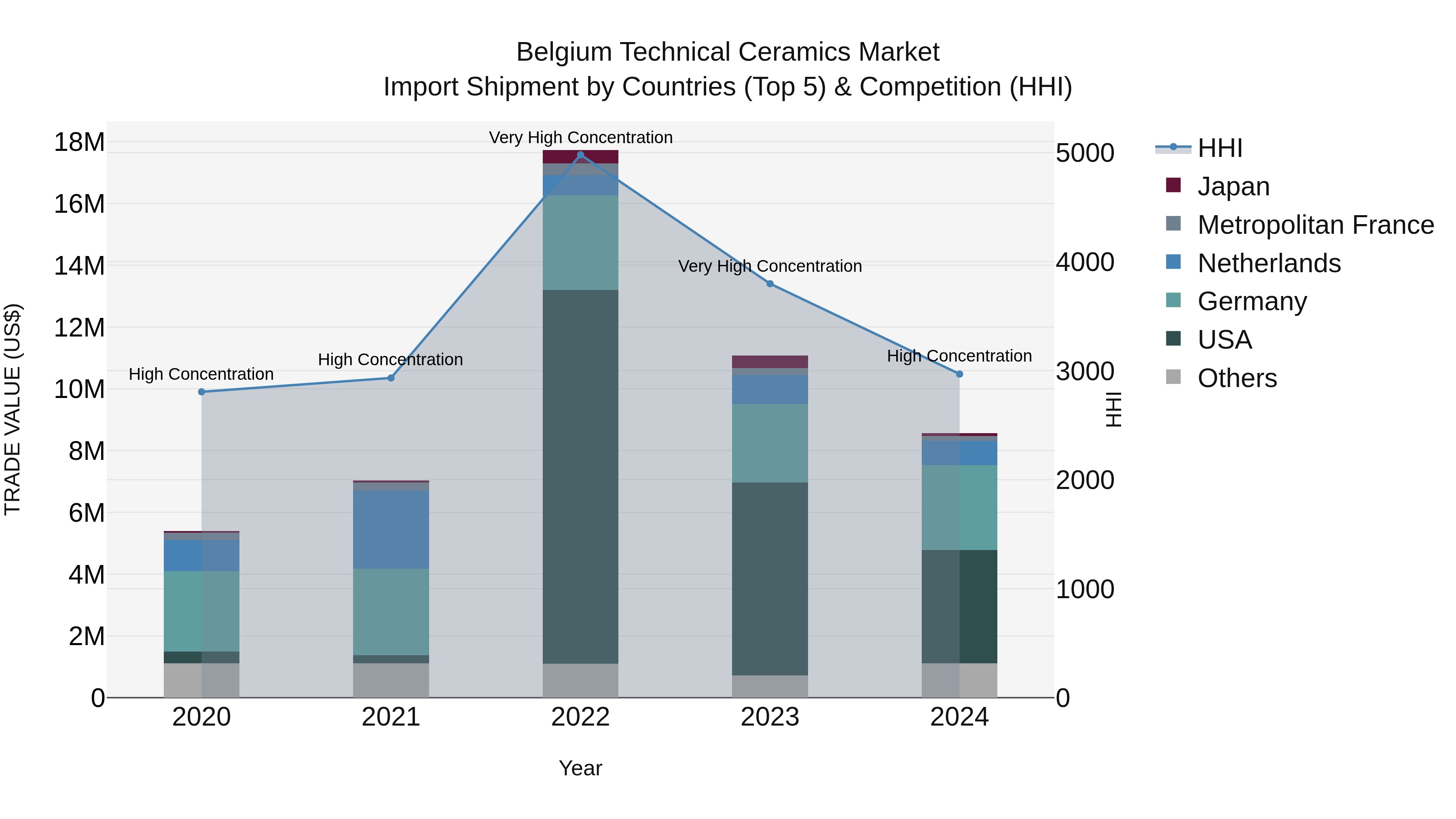 Belgium Technical Ceramics Market Top 5 Importing Countries and Market Competition (HHI) Analysis