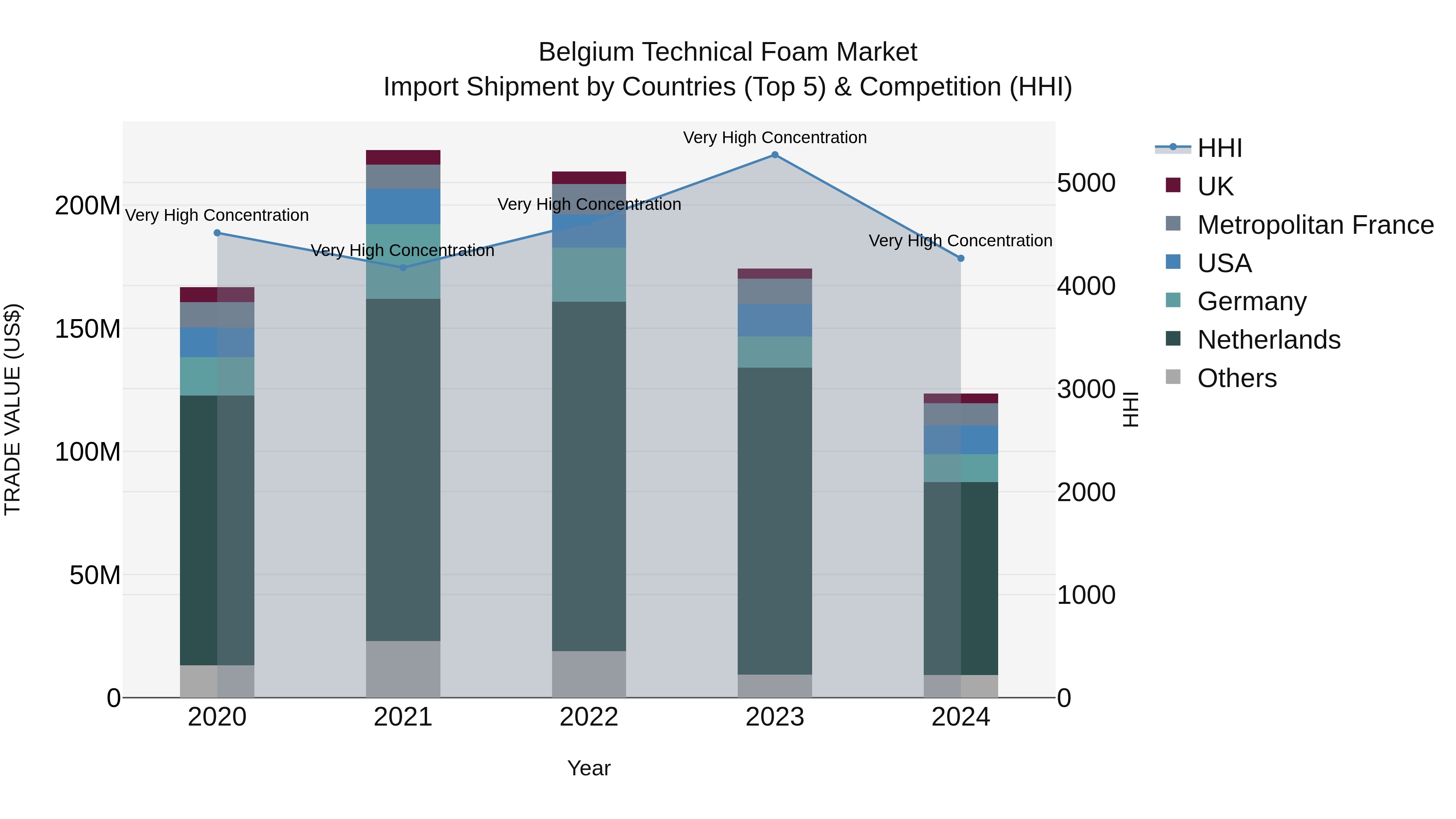 Belgium Technical Foam Market Top 5 Importing Countries and Market Competition (HHI) Analysis