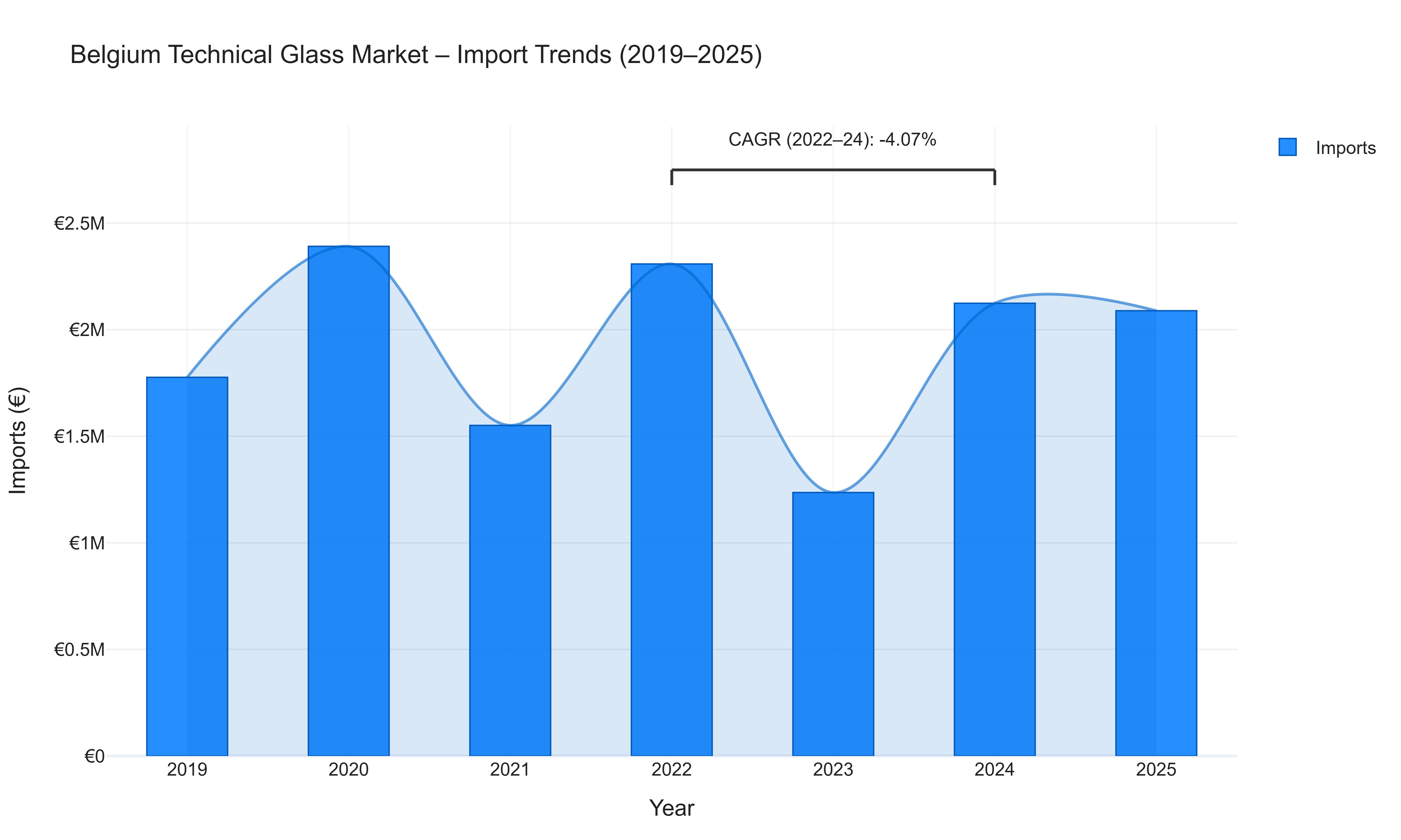 Belgium Technical Glass Market - Import Trends (2019-2025)