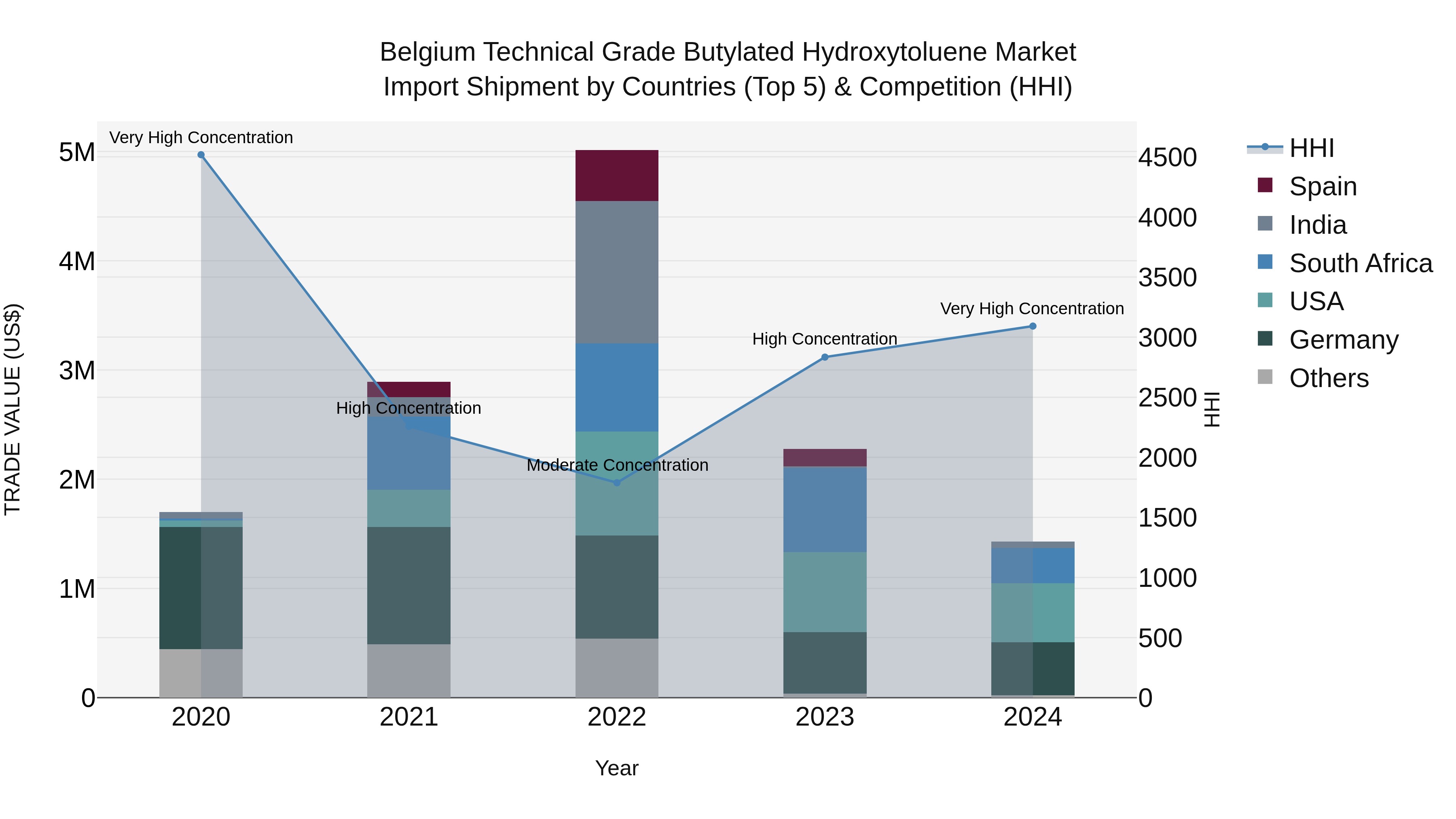 Belgium Technical Grade Butylated Hydroxytoluene Market Top 5 Importing Countries and Market Competition (HHI) Analysis