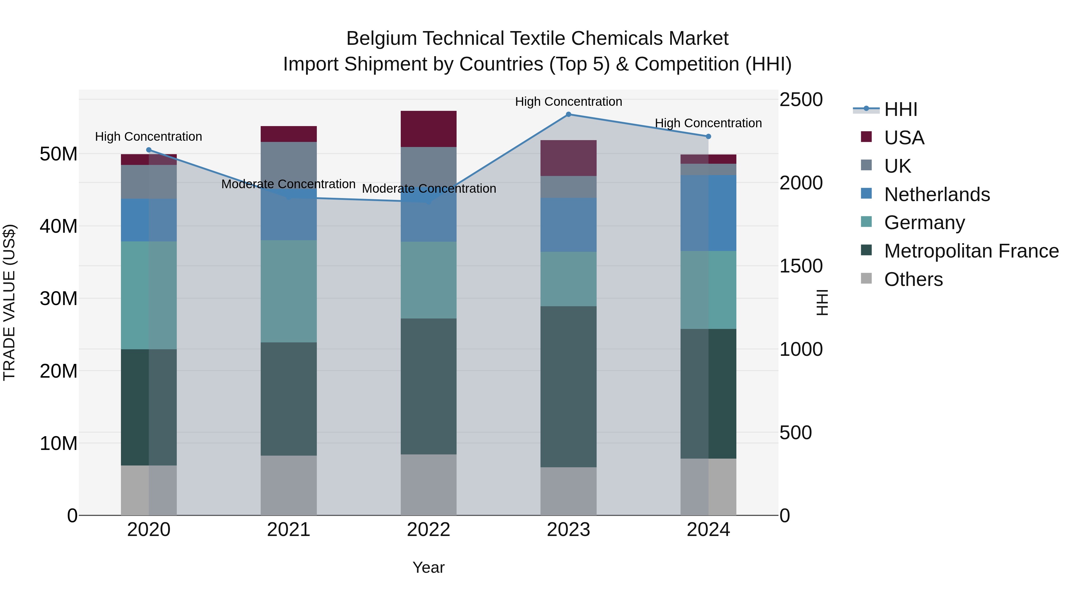 Belgium Technical Textile Chemicals Market Top 5 Importing Countries and Market Competition (HHI) Analysis