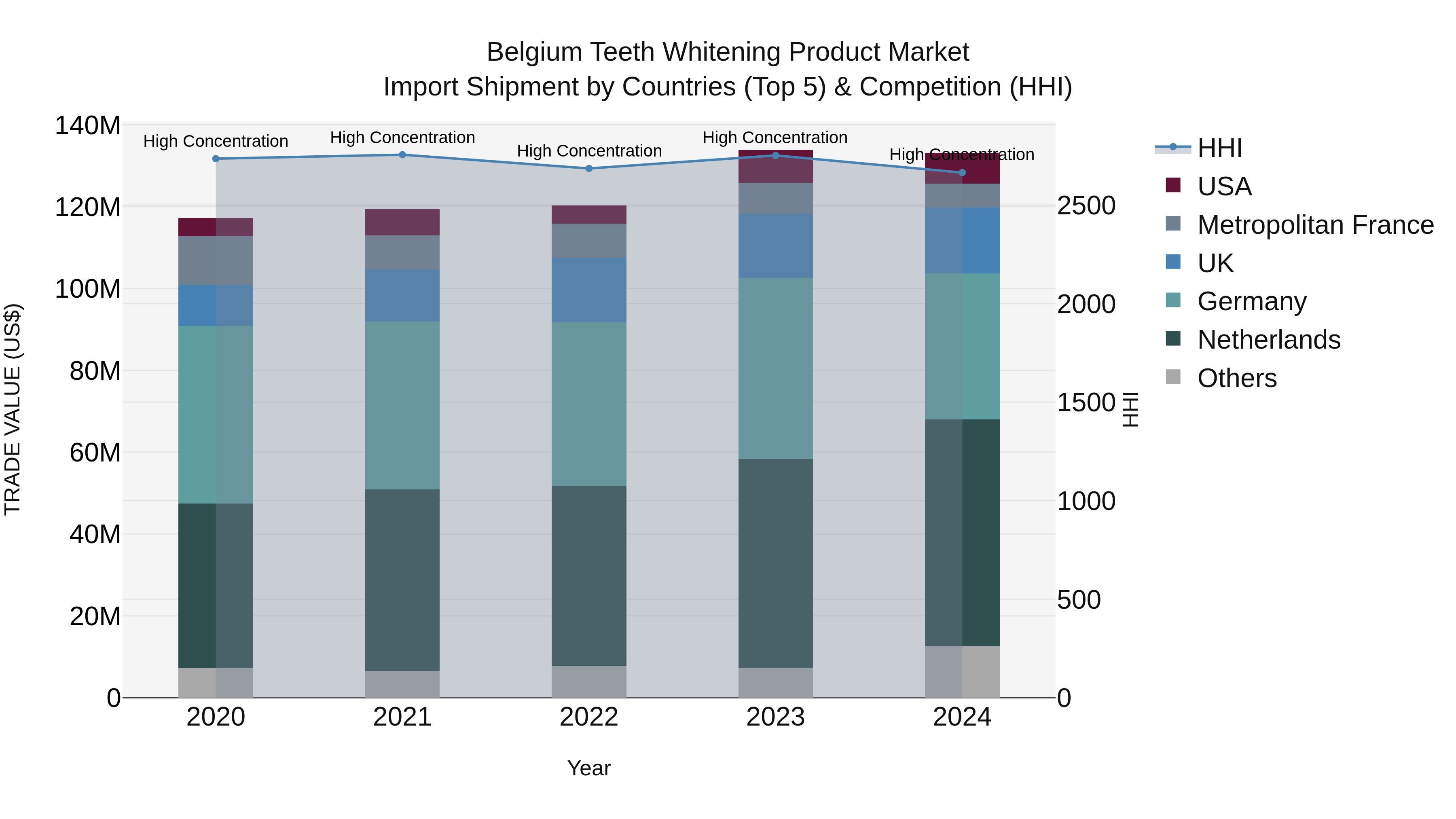 Belgium Teeth Whitening Product Market Top 5 Importing Countries and Market Competition (HHI) Analysis