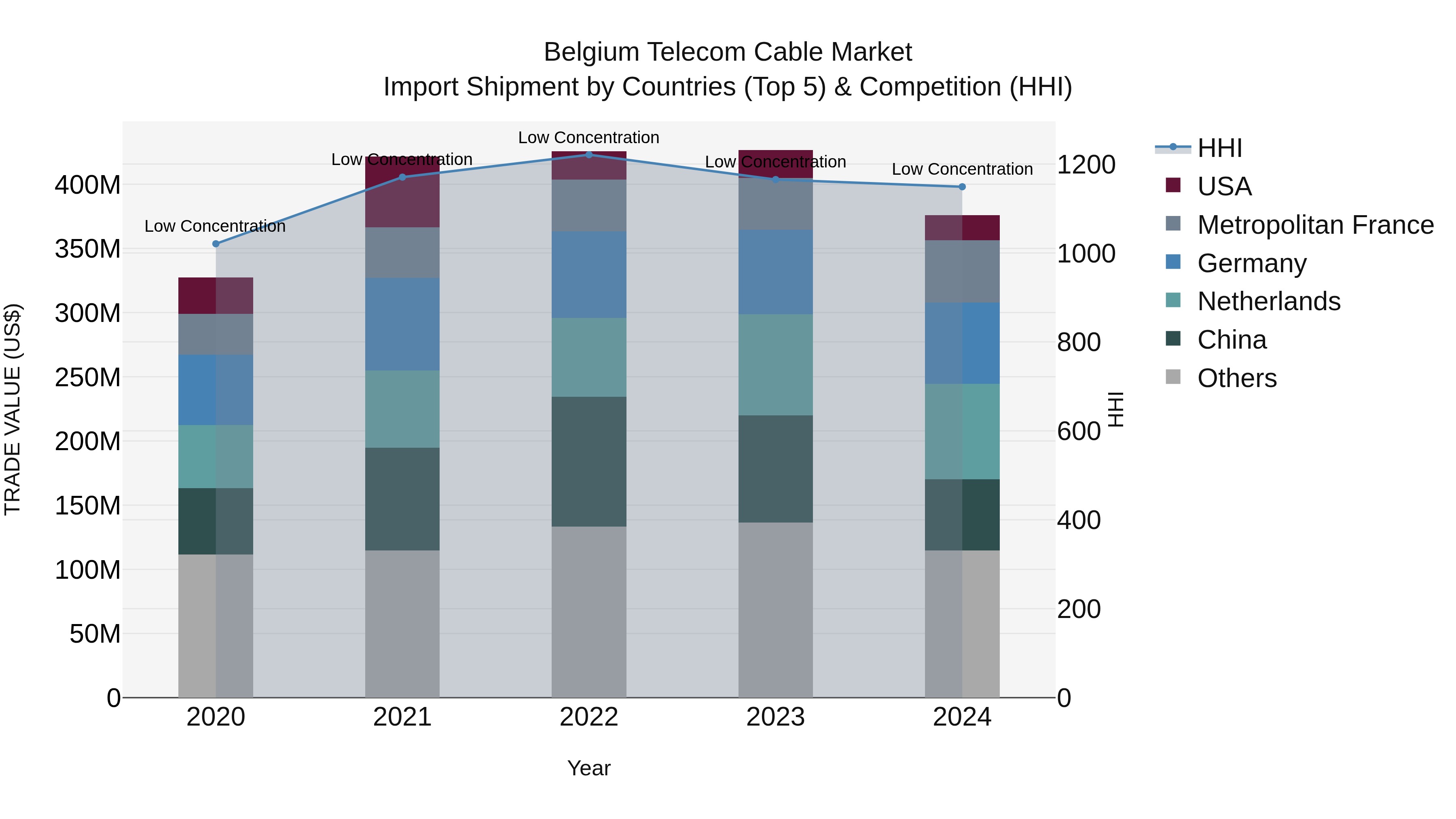 Belgium Telecom Cable Market Top 5 Importing Countries and Market Competition (HHI) Analysis
