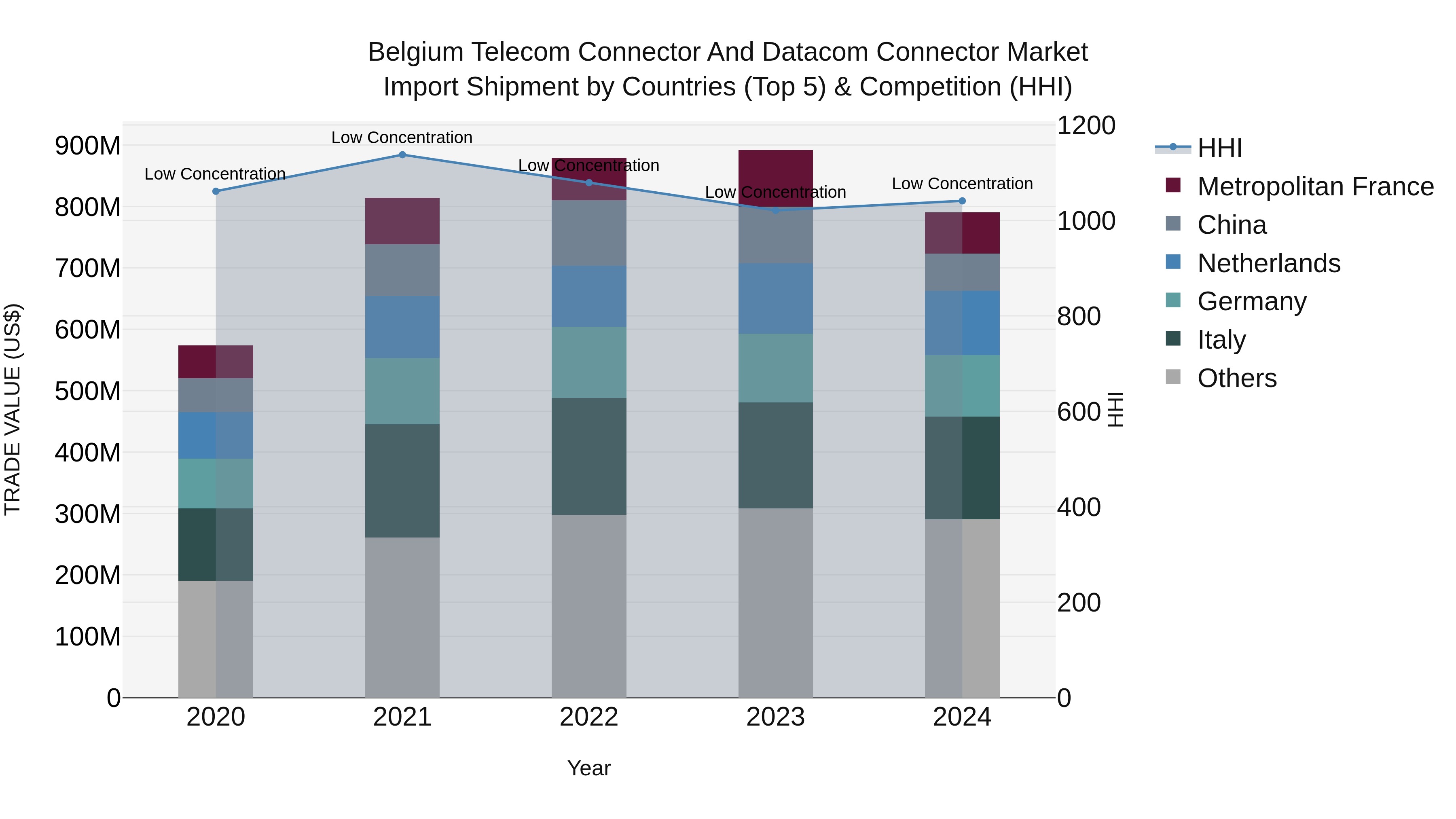 Belgium Telecom Connector and Datacom Connector Market Top 5 Importing Countries and Market Competition (HHI) Analysis