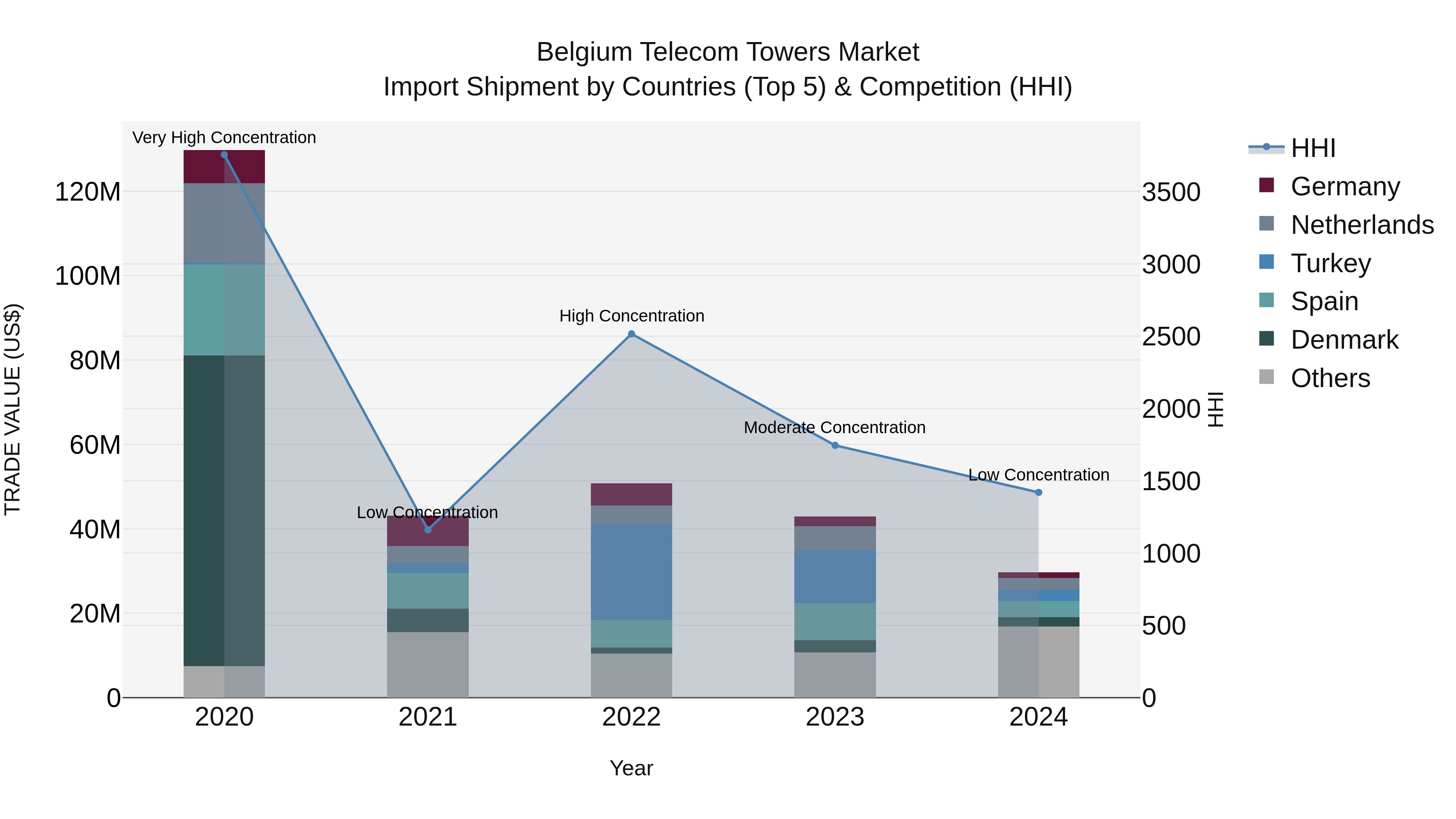 Belgium Telecom Towers Market Top 5 Importing Countries and Market Competition (HHI) Analysis