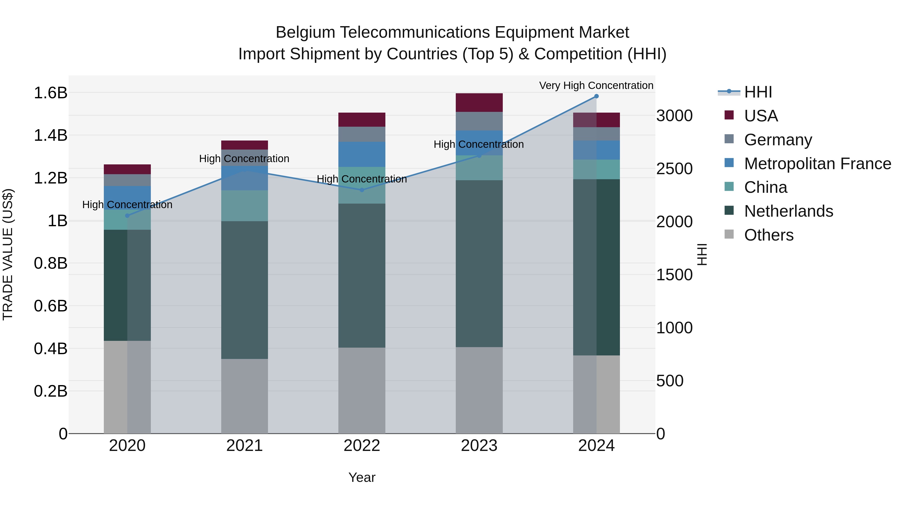 Belgium Telecommunications Equipment Market Top 5 Importing Countries and Market Competition (HHI) Analysis