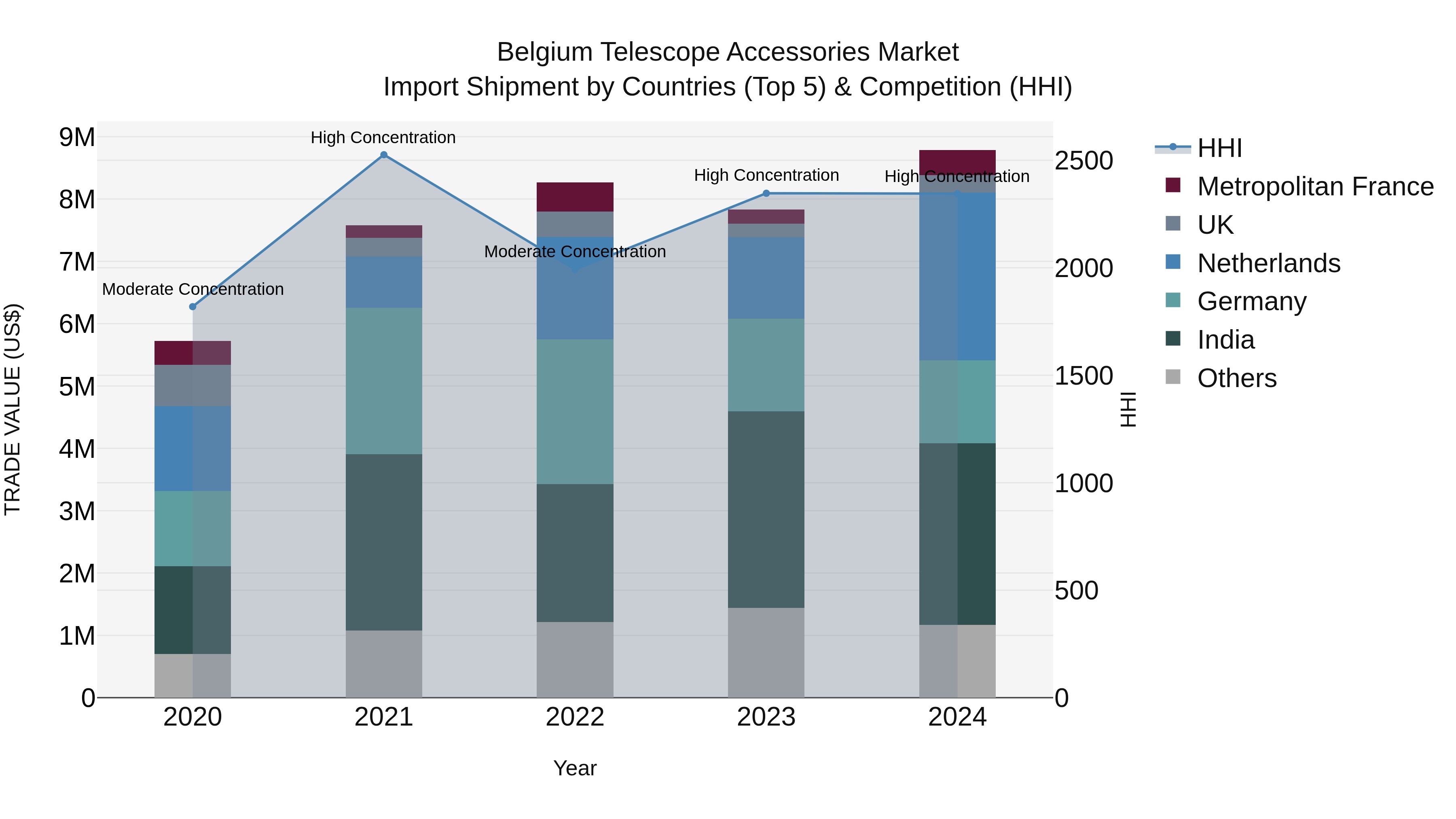 Belgium Telescope Accessories Market Top 5 Importing Countries and Market Competition (HHI) Analysis