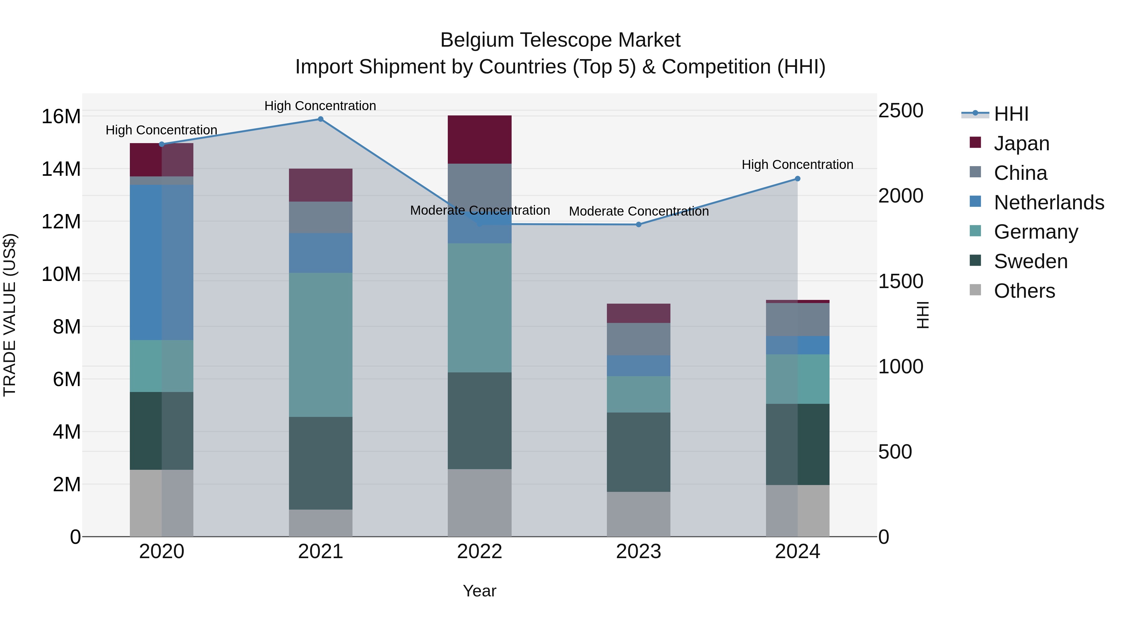 Belgium Telescope Market Top 5 Importing Countries and Market Competition (HHI) Analysis