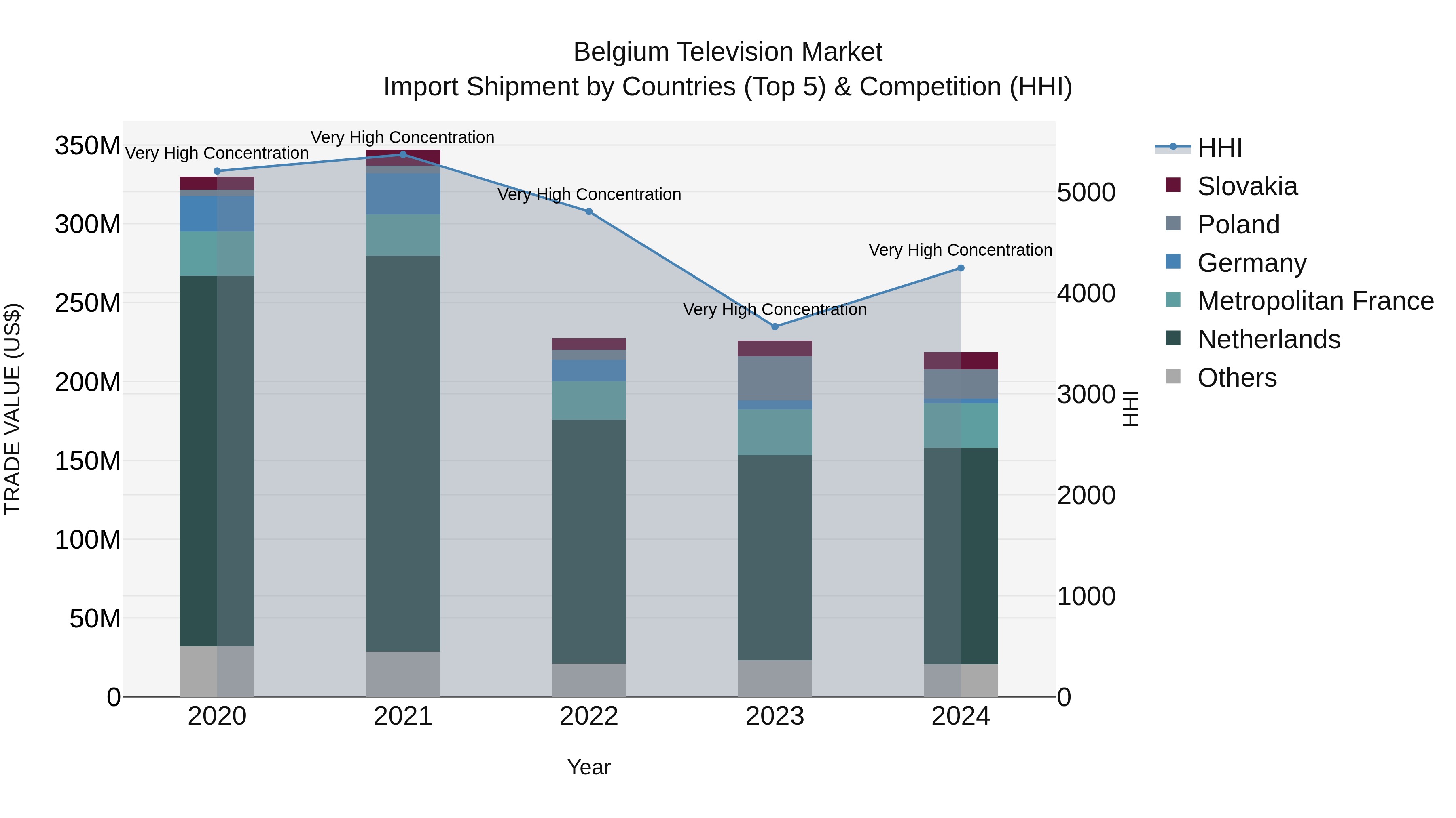 Belgium Television Market Top 5 Importing Countries and Market Competition (HHI) Analysis