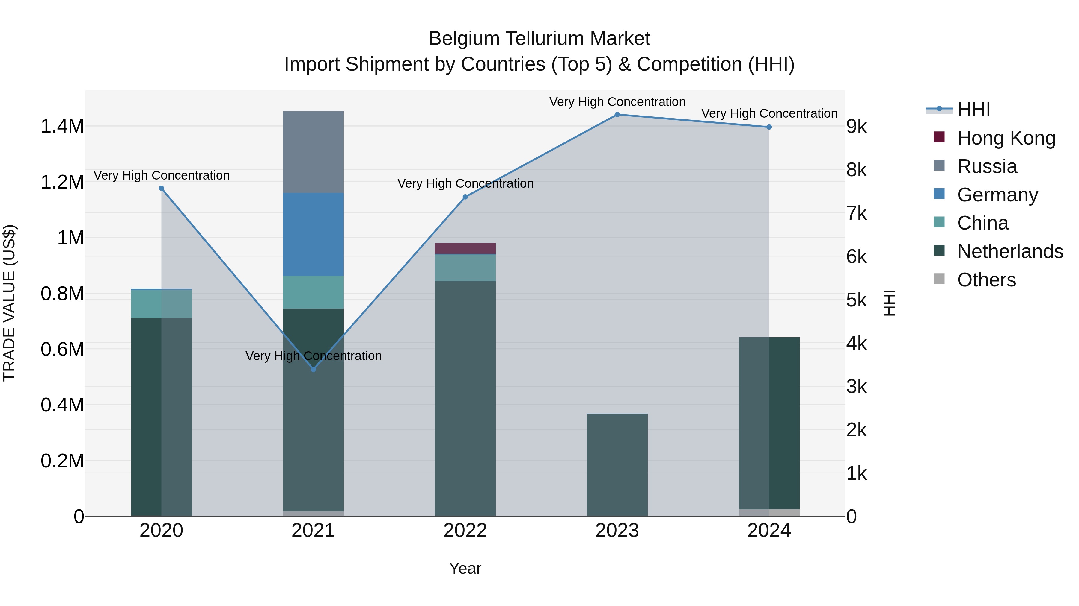 Belgium Tellurium Market Top 5 Importing Countries and Market Competition (HHI) Analysis
