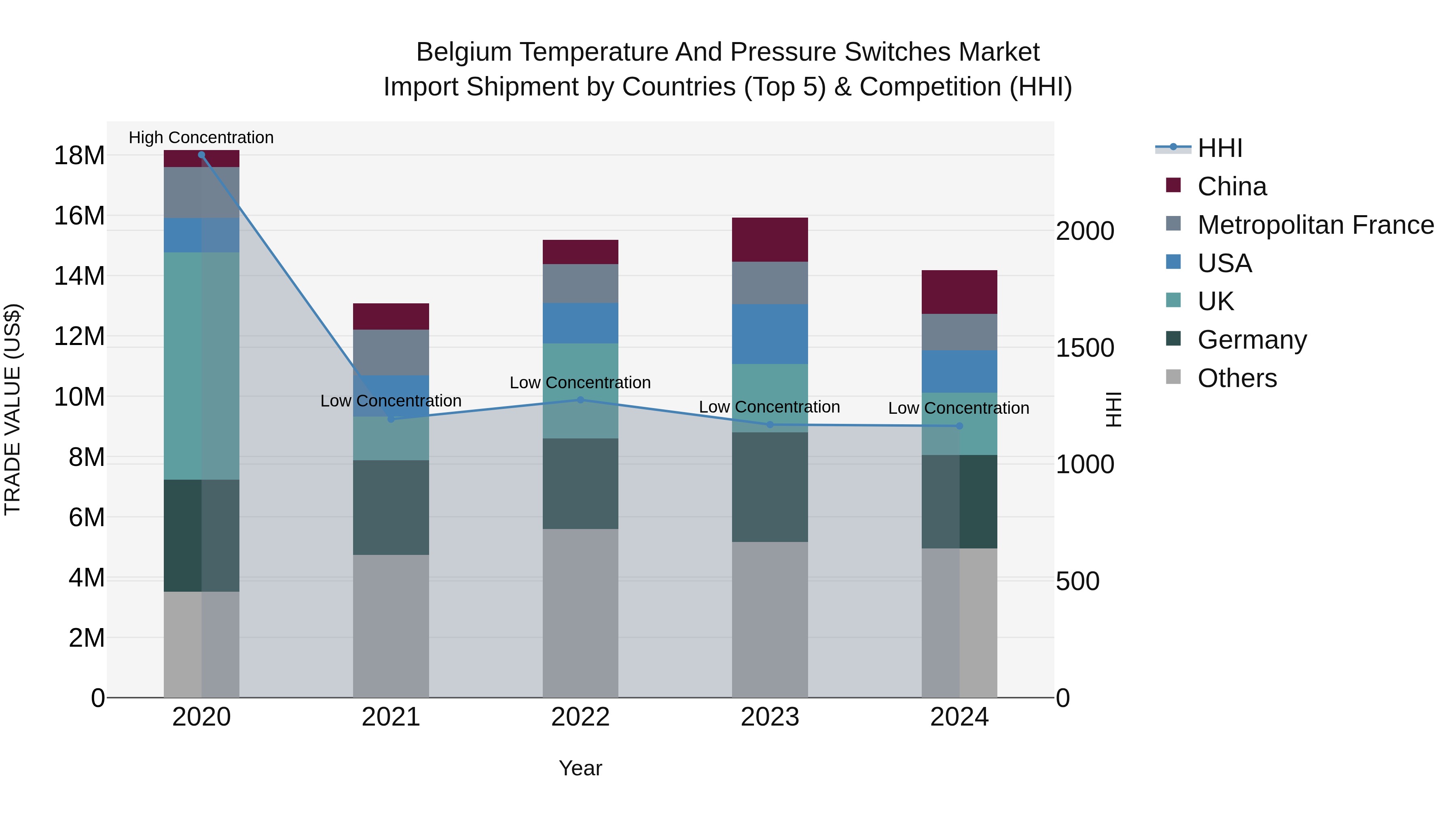 Belgium Temperature and Pressure Switches Market Top 5 Importing Countries and Market Competition (HHI) Analysis
