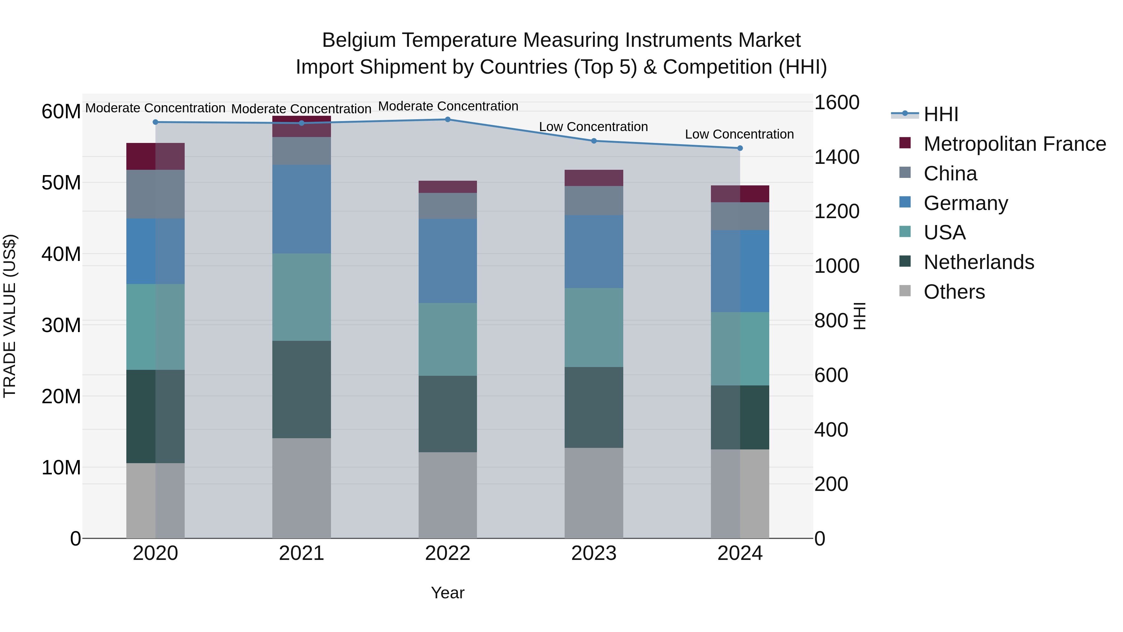 Belgium Temperature Measuring Instruments Market Top 5 Importing Countries and Market Competition (HHI) Analysis