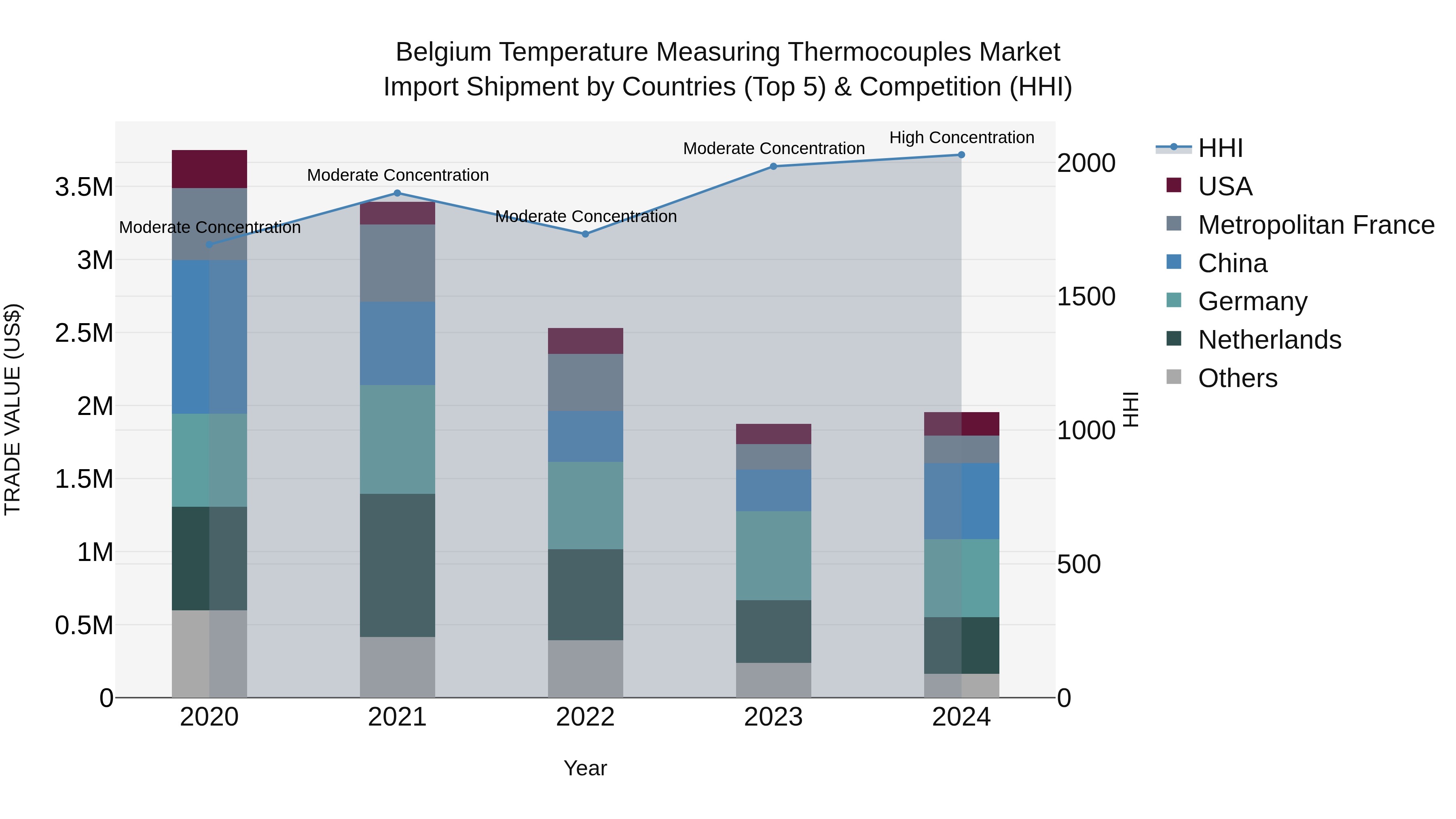Belgium Temperature Measuring Thermocouples Market Top 5 Importing Countries and Market Competition (HHI) Analysis