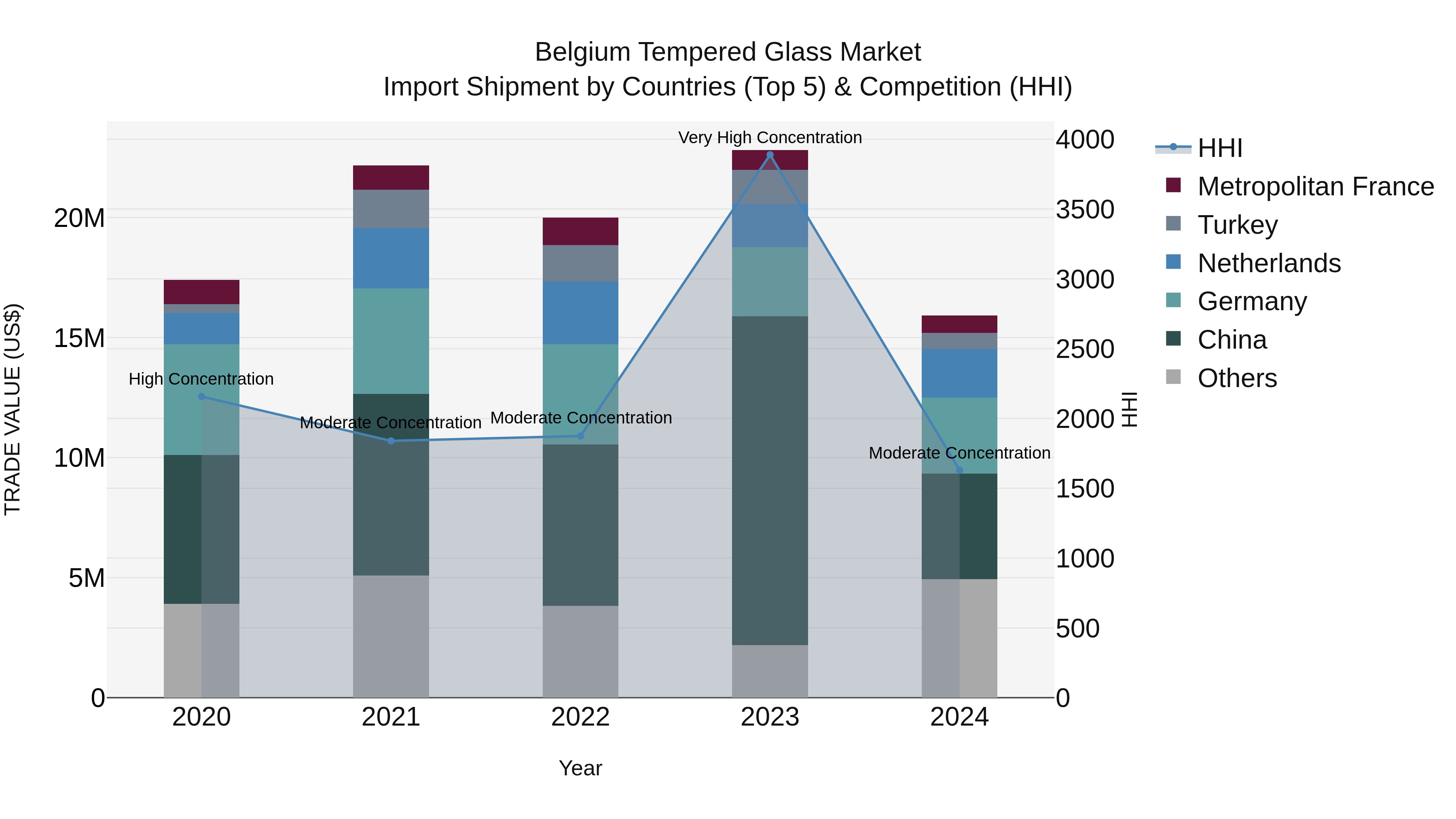 Belgium Tempered Glass Market Top 5 Importing Countries and Market Competition (HHI) Analysis