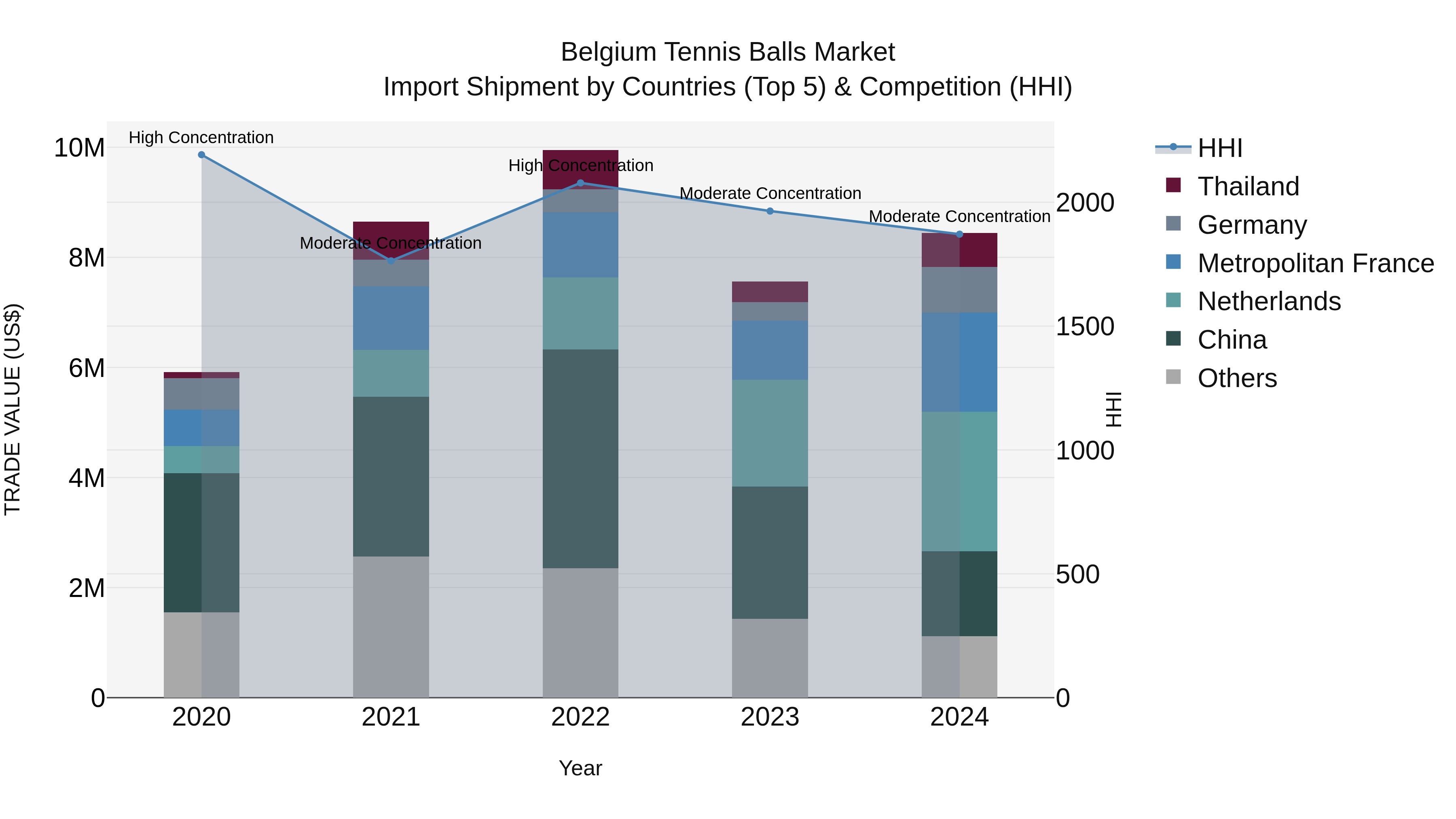 Belgium Tennis Balls Market Top 5 Importing Countries and Market Competition (HHI) Analysis