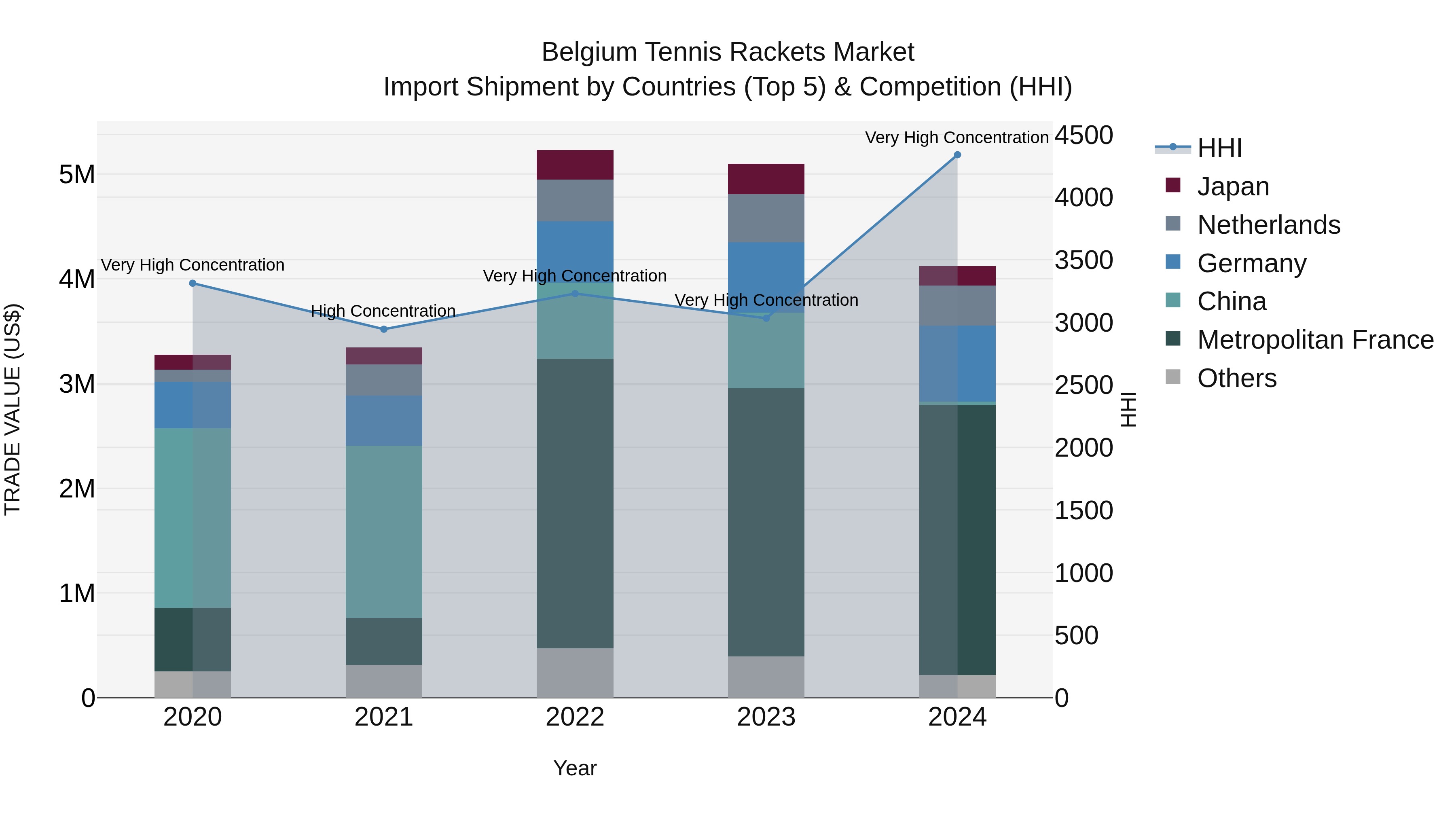 Belgium Tennis Rackets Market Top 5 Importing Countries and Market Competition (HHI) Analysis