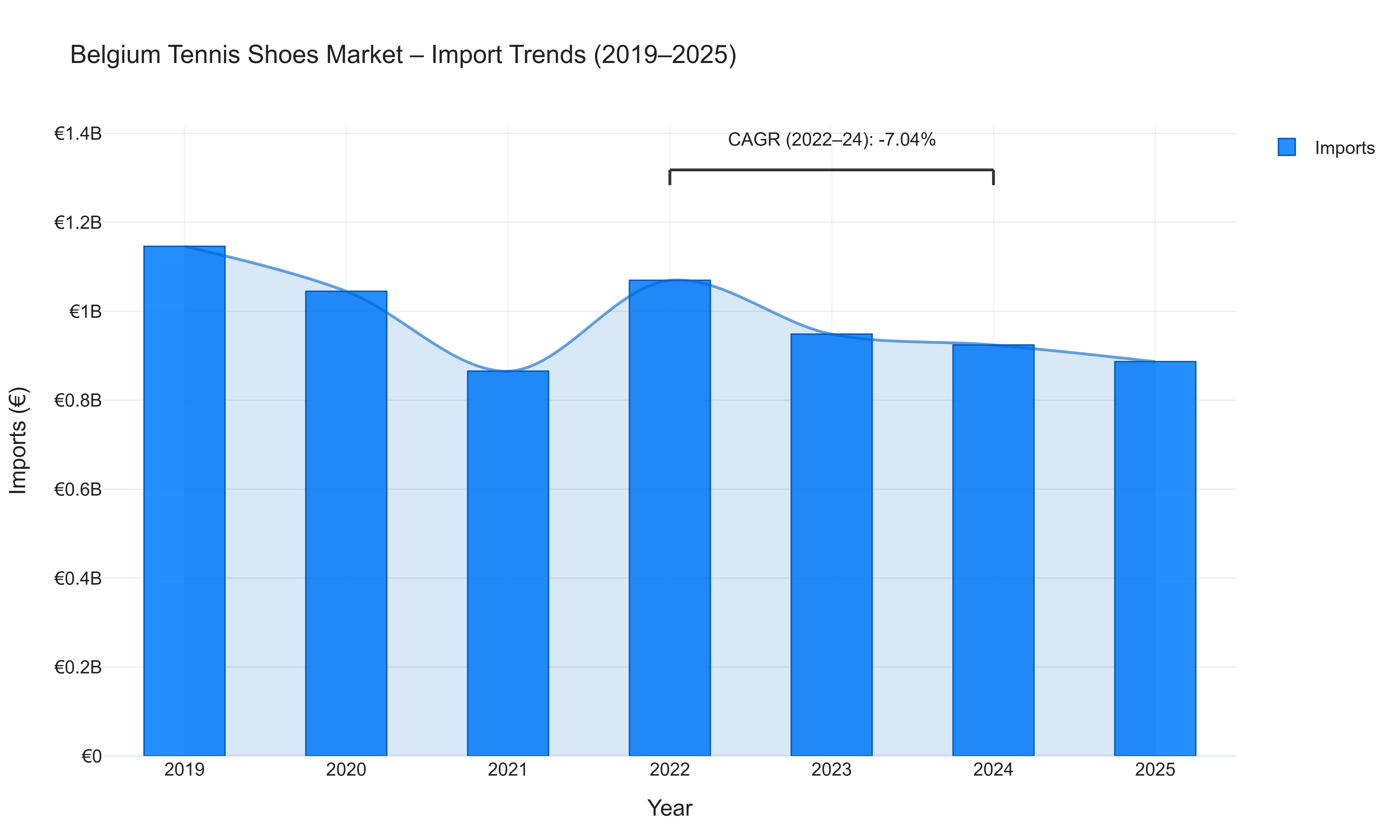 Belgium Tennis Shoes Market - Import Trends (2019-2025)