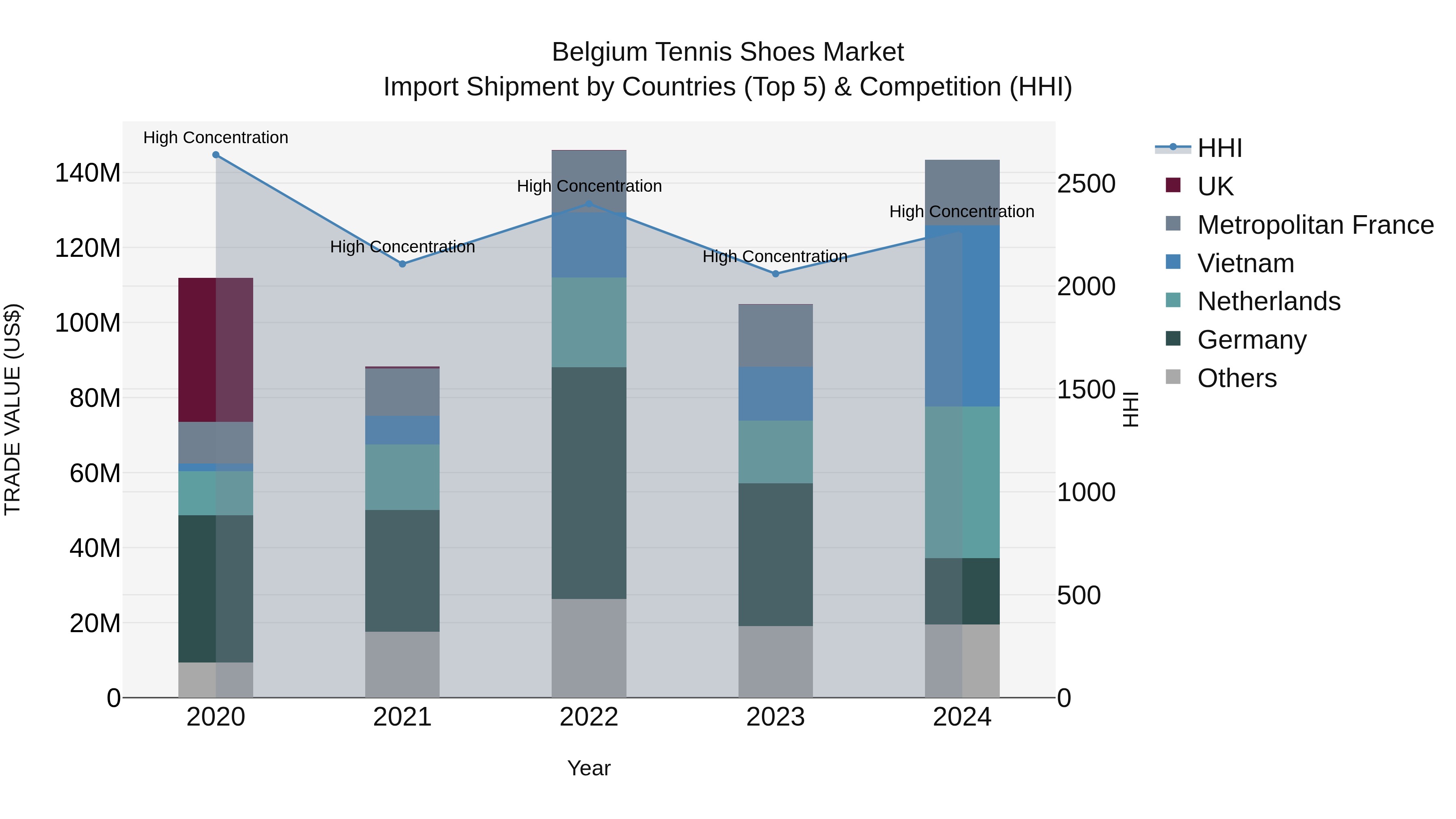 Belgium Tennis Shoes Market Top 5 Importing Countries and Market Competition (HHI) Analysis