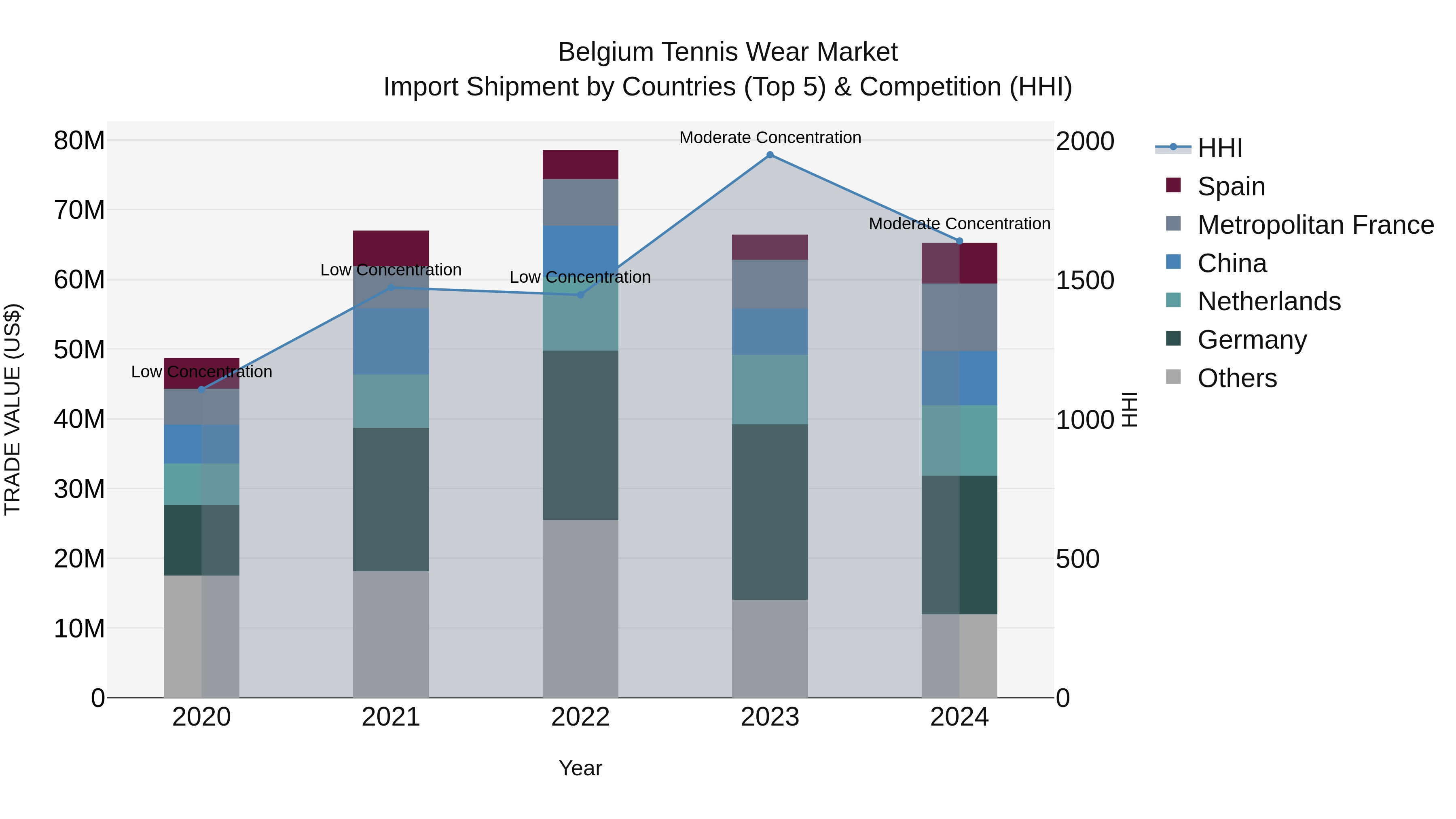 Belgium Tennis Wear Market Top 5 Importing Countries and Market Competition (HHI) Analysis