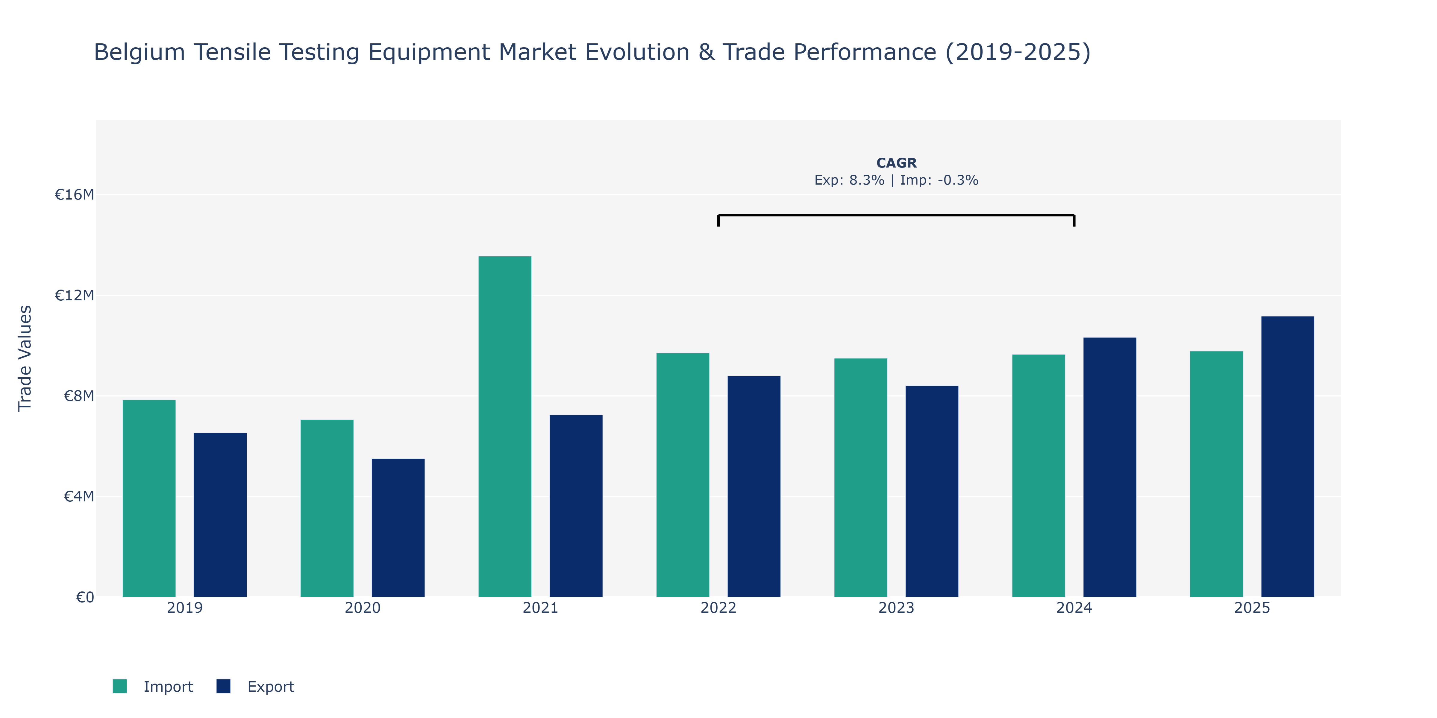 Belgium Tensile Testing Equipment Market: Production & Trade Performance (2019-2025)